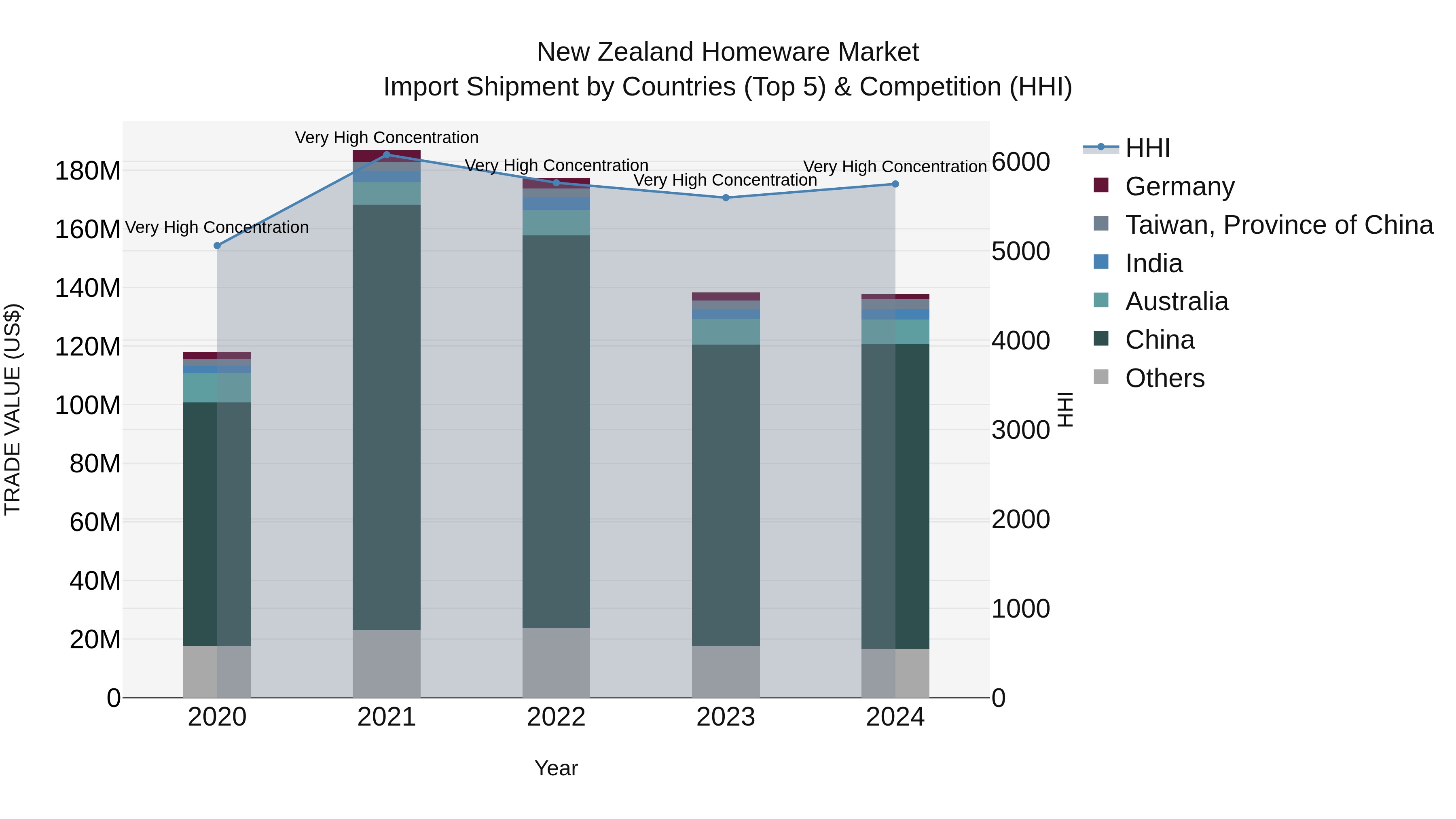 New Zealand Homeware Market Top 5 Importing Countries and Market Competition (HHI) Analysis