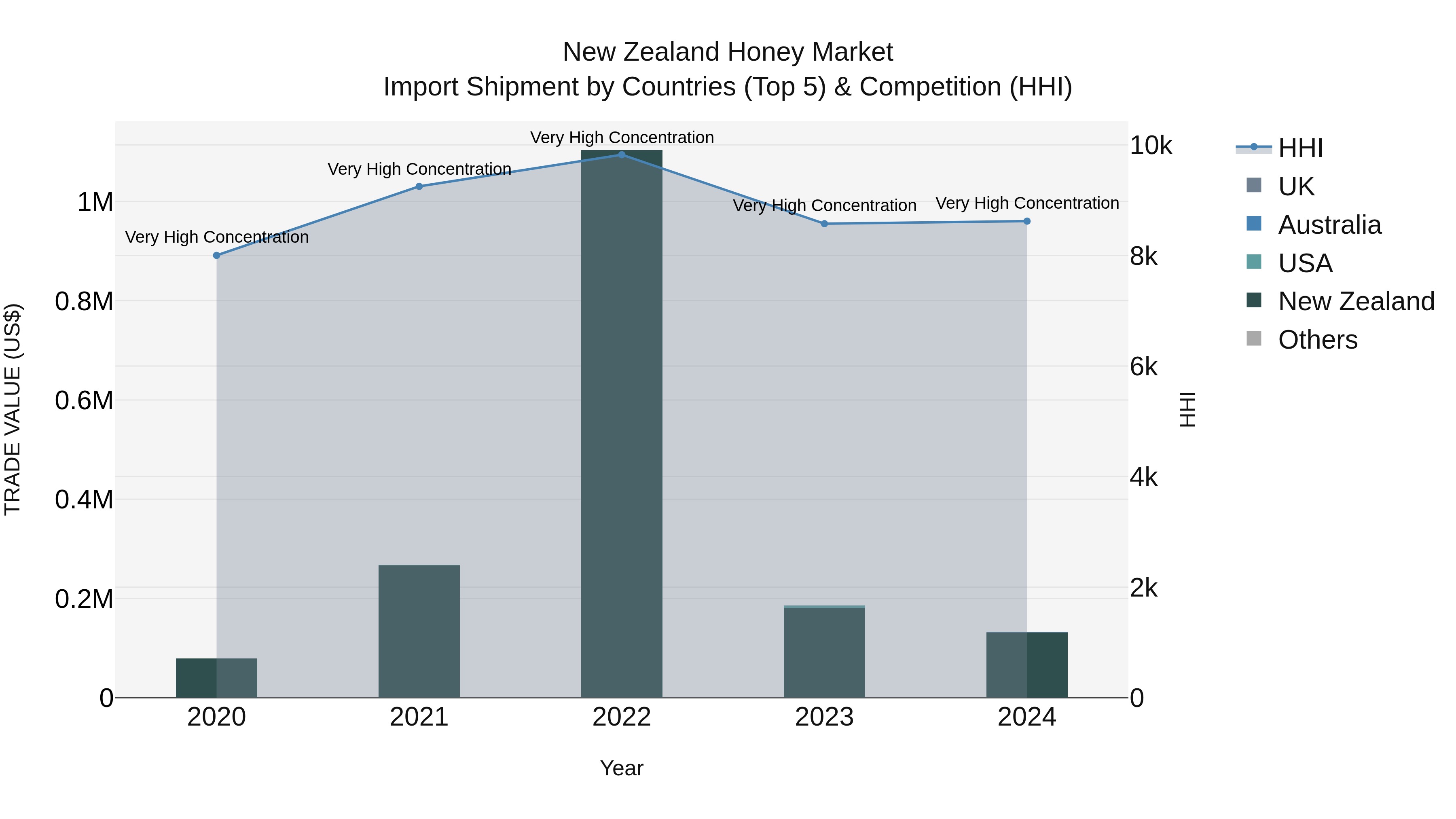 New Zealand Honey Market Top 5 Importing Countries and Market Competition (HHI) Analysis