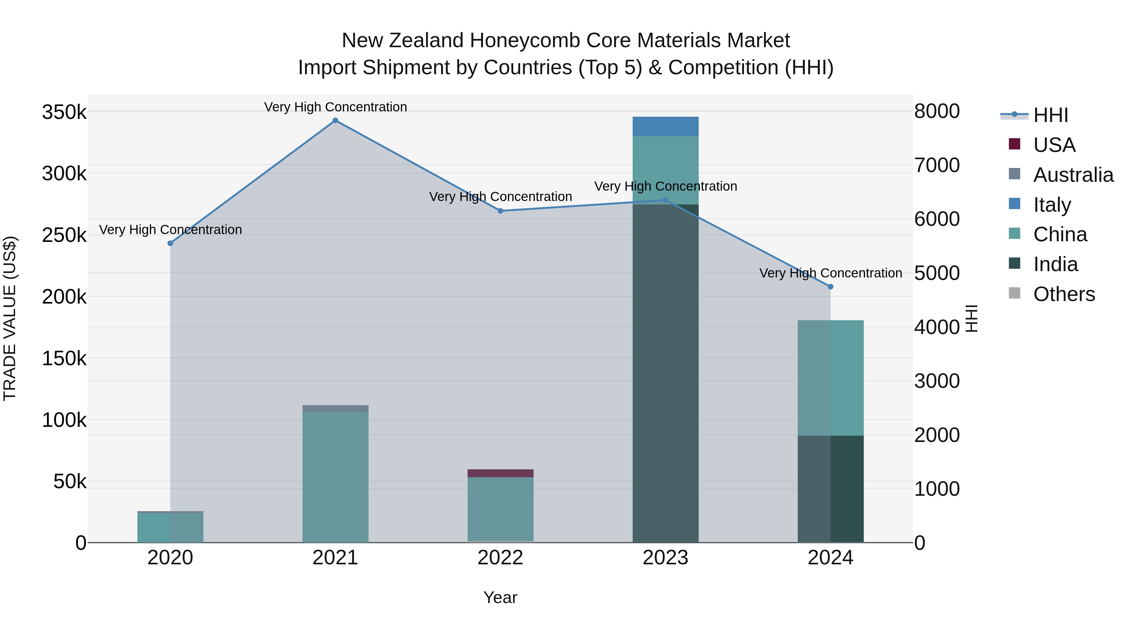New Zealand Honeycomb Core Materials Market Top 5 Importing Countries and Market Competition (HHI) Analysis