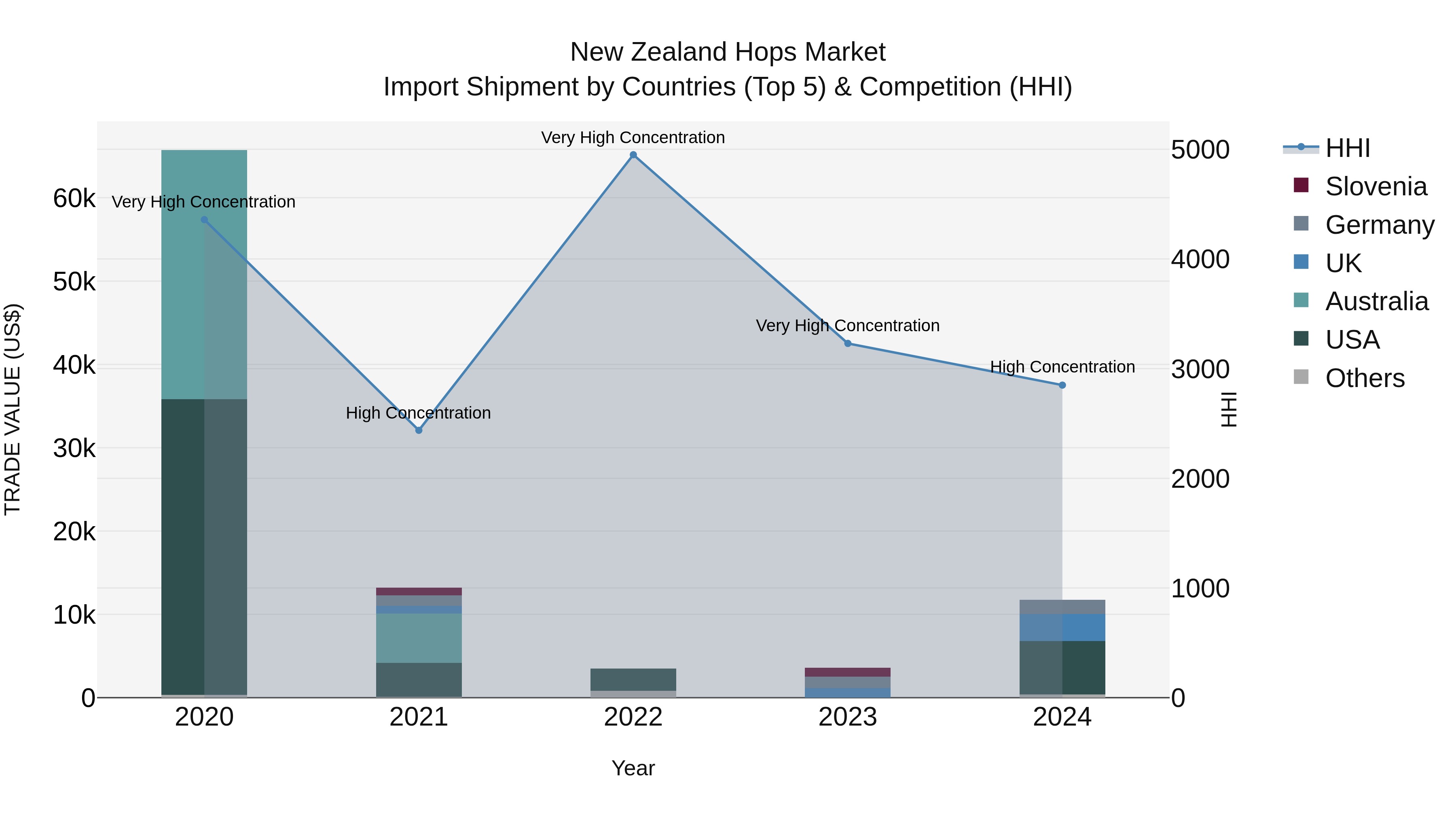 New Zealand Hops Market Top 5 Importing Countries and Market Competition (HHI) Analysis
