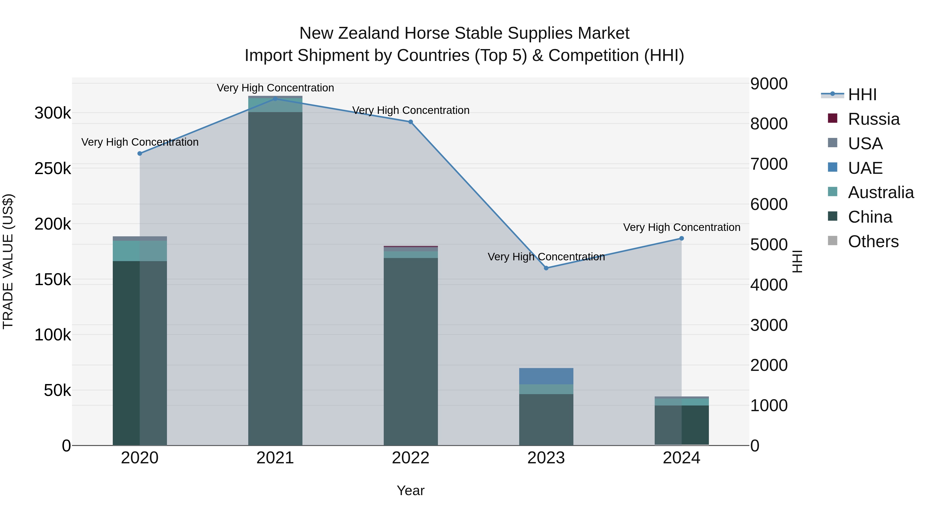 New Zealand Horse Stable Supplies Market Top 5 Importing Countries and Market Competition (HHI) Analysis