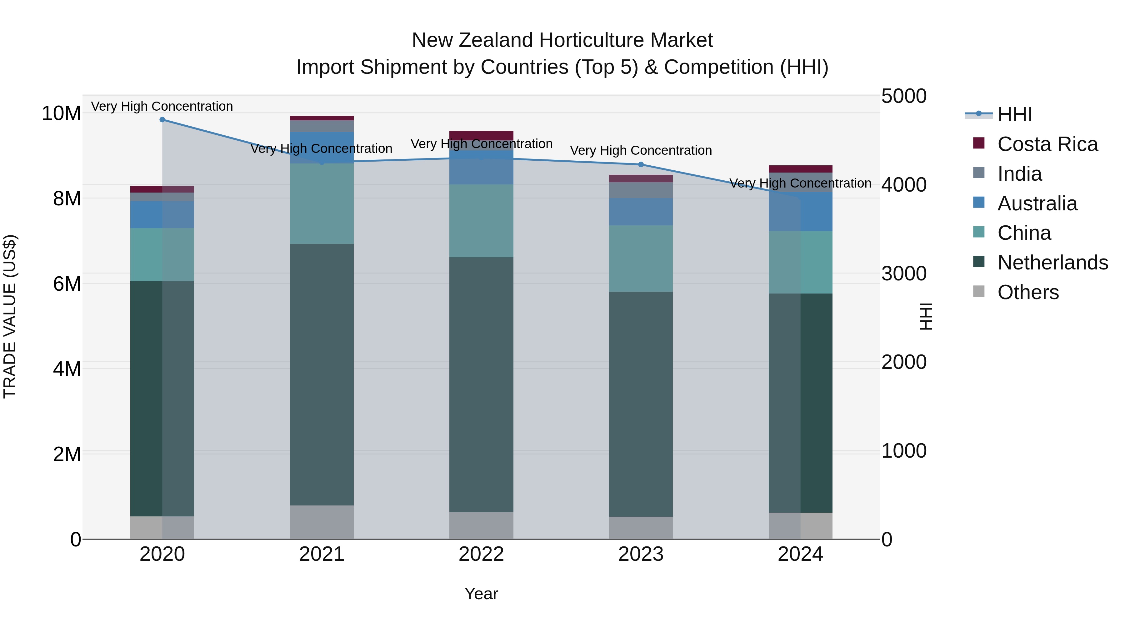 New Zealand Horticulture Market Top 5 Importing Countries and Market Competition (HHI) Analysis