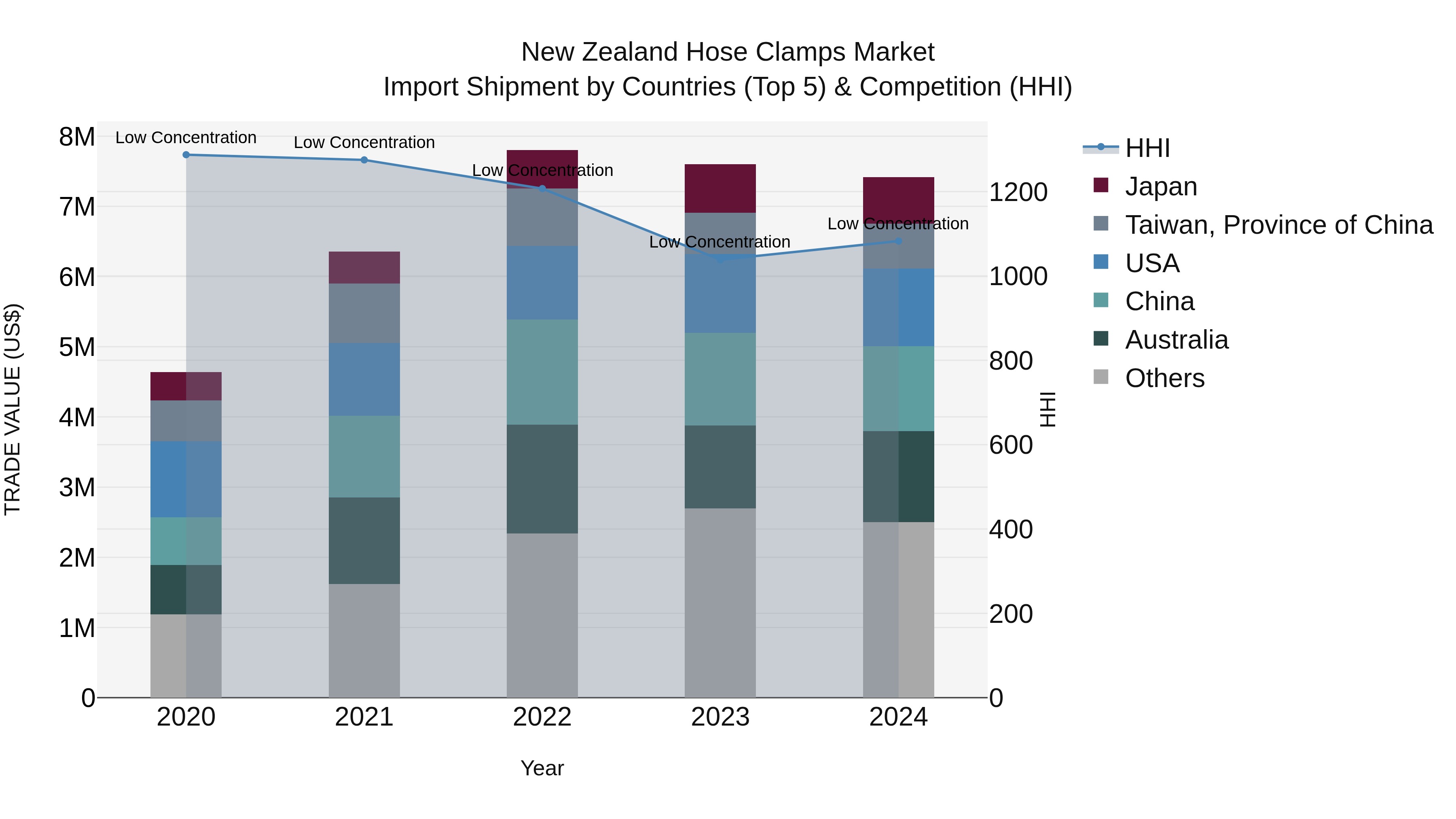 New Zealand Hose Clamps Market Top 5 Importing Countries and Market Competition (HHI) Analysis