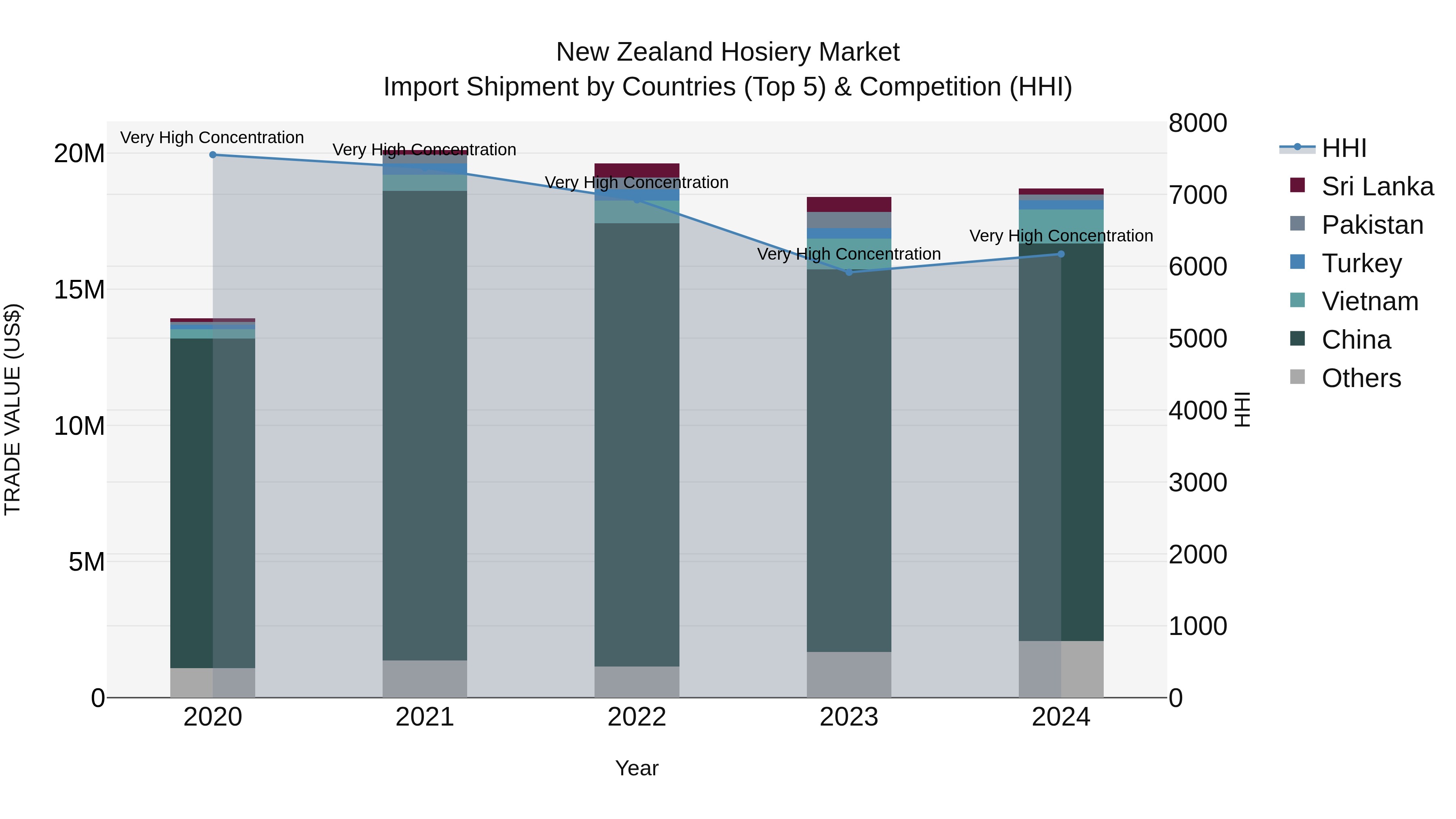New Zealand Hosiery Market Top 5 Importing Countries and Market Competition (HHI) Analysis
