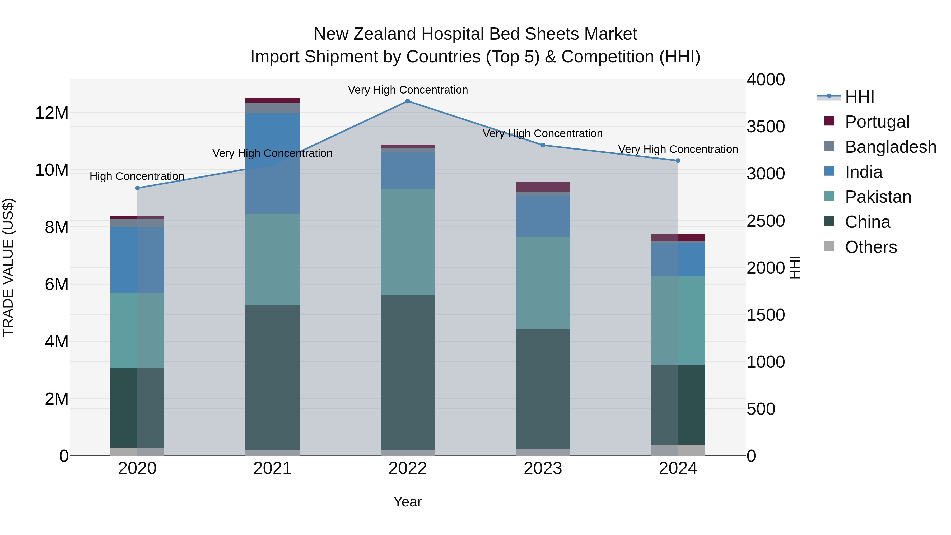 New Zealand Hospital Bed Sheets Market Top 5 Importing Countries and Market Competition (HHI) Analysis