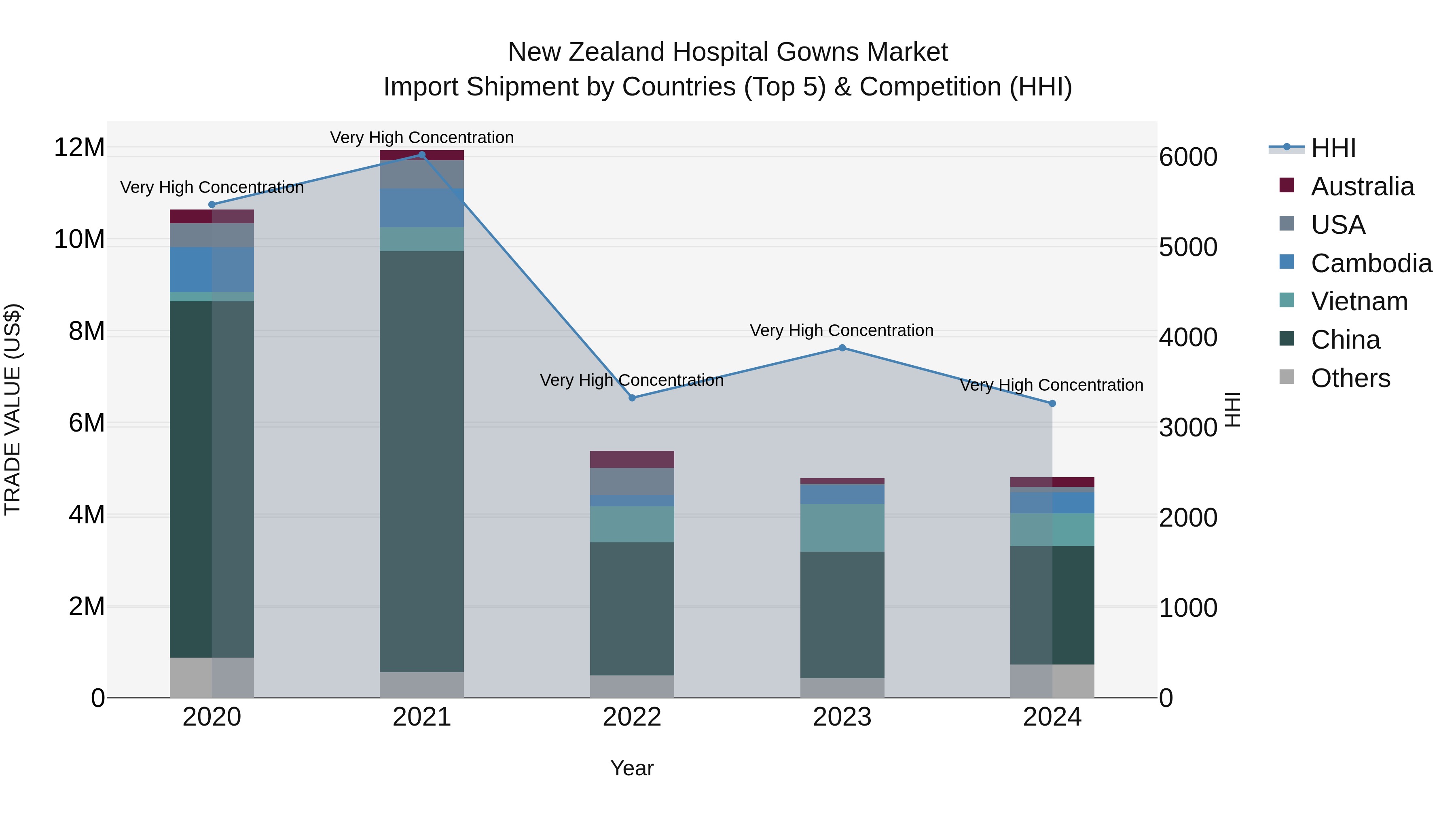 New Zealand Hospital Gowns Market Top 5 Importing Countries and Market Competition (HHI) Analysis
