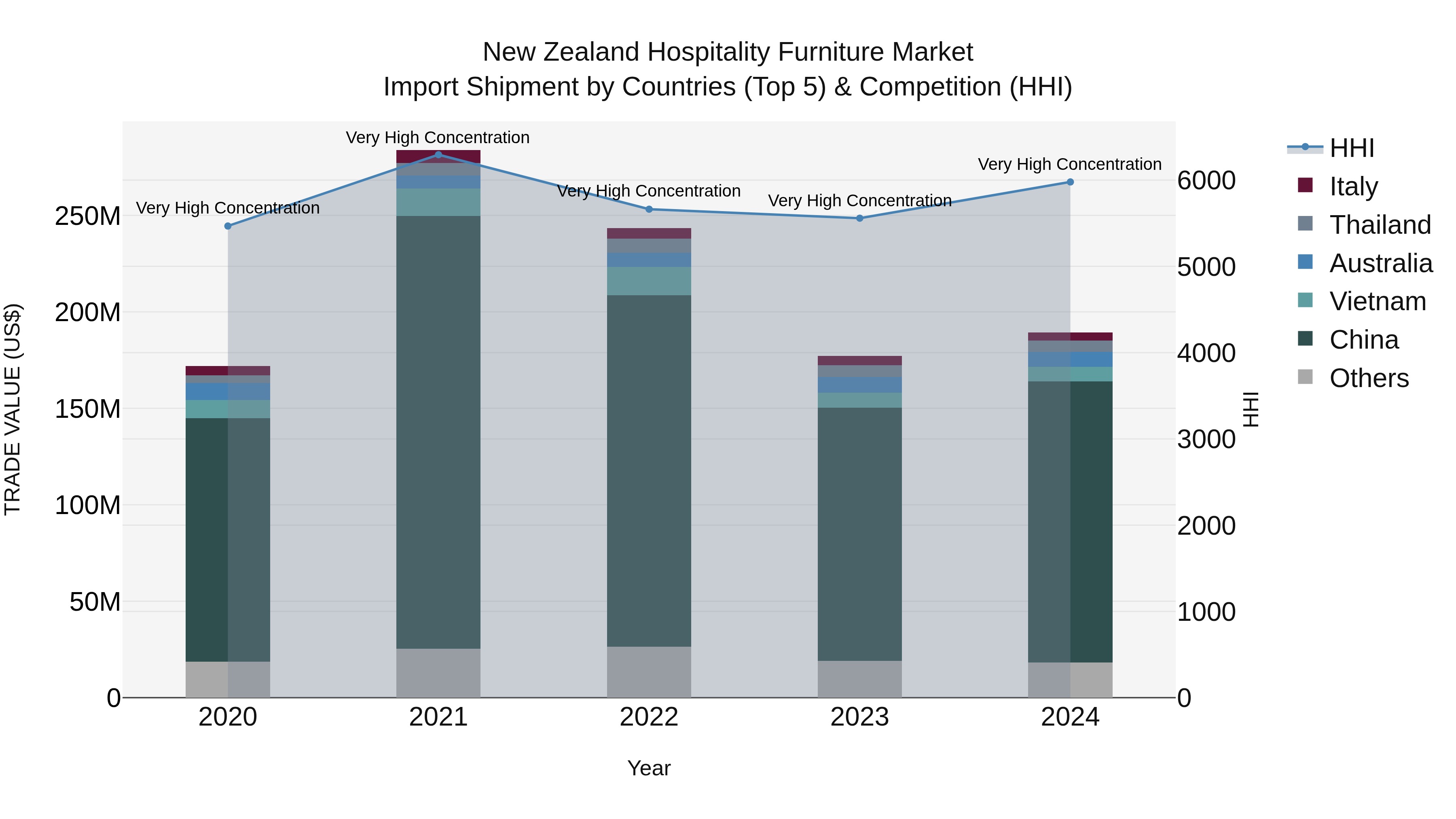 New Zealand Hospitality Furniture Market Top 5 Importing Countries and Market Competition (HHI) Analysis