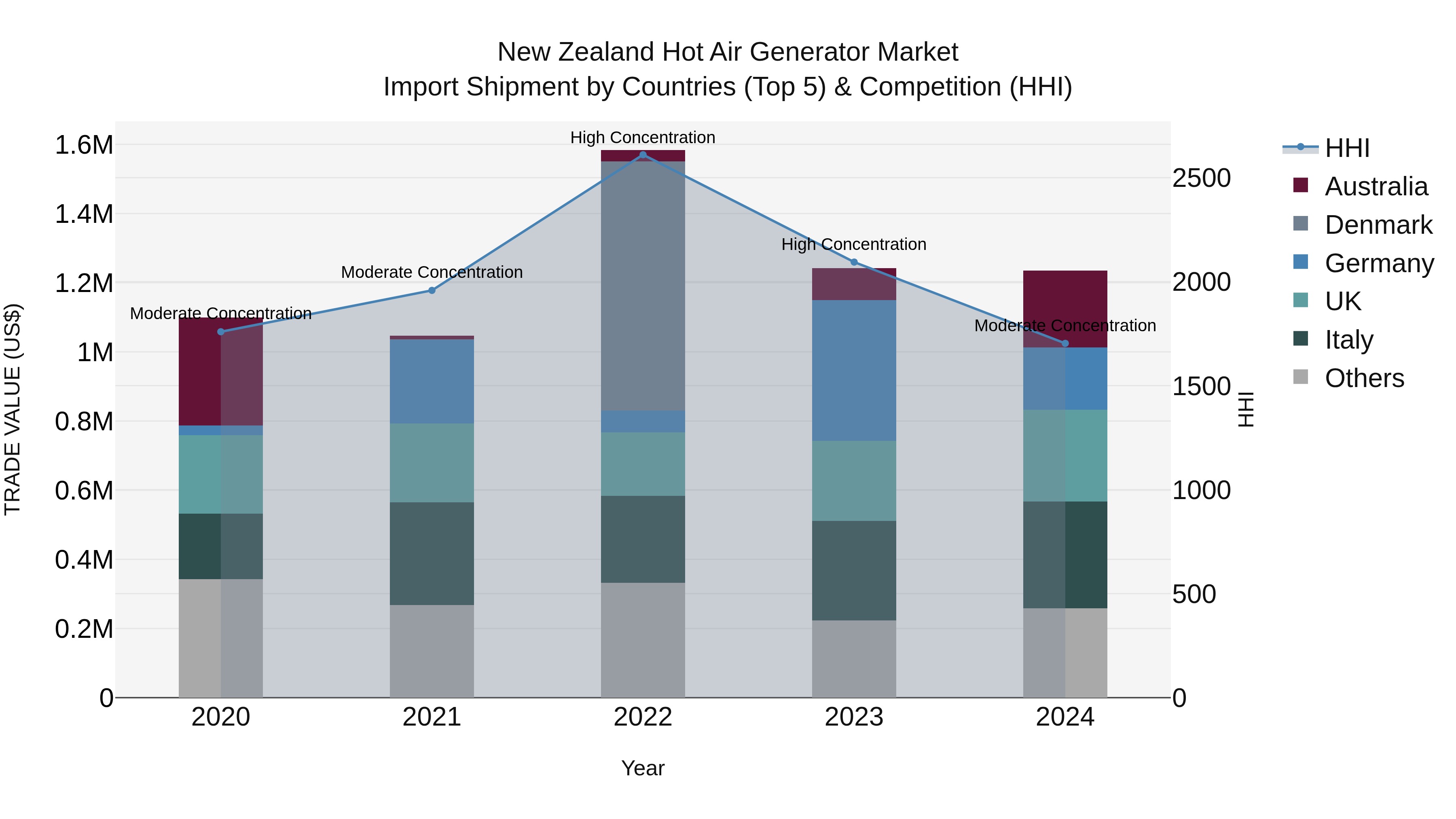 New Zealand Hot Air Generator Market Top 5 Importing Countries and Market Competition (HHI) Analysis