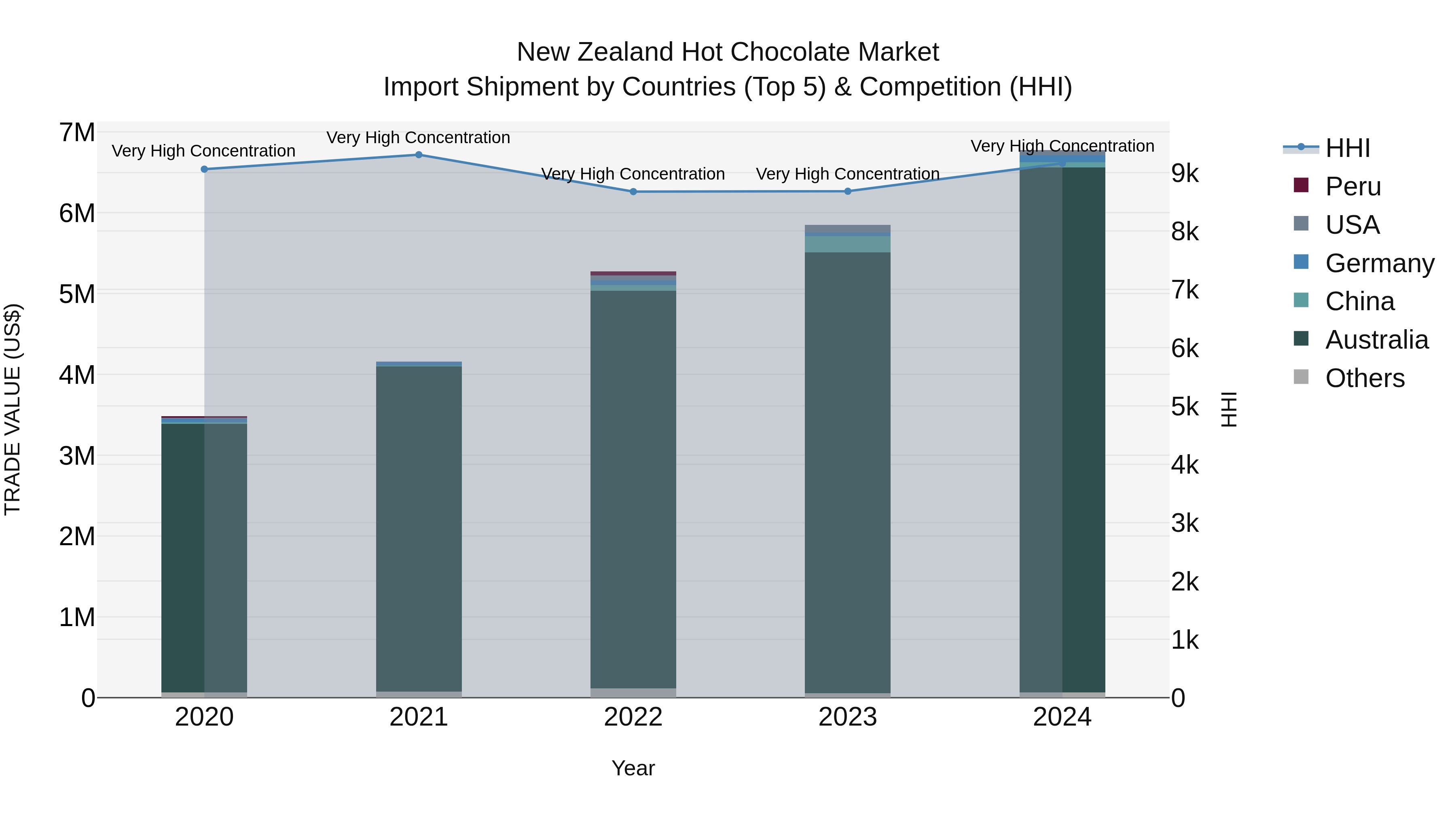 New Zealand Hot Chocolate Market Top 5 Importing Countries and Market Competition (HHI) Analysis