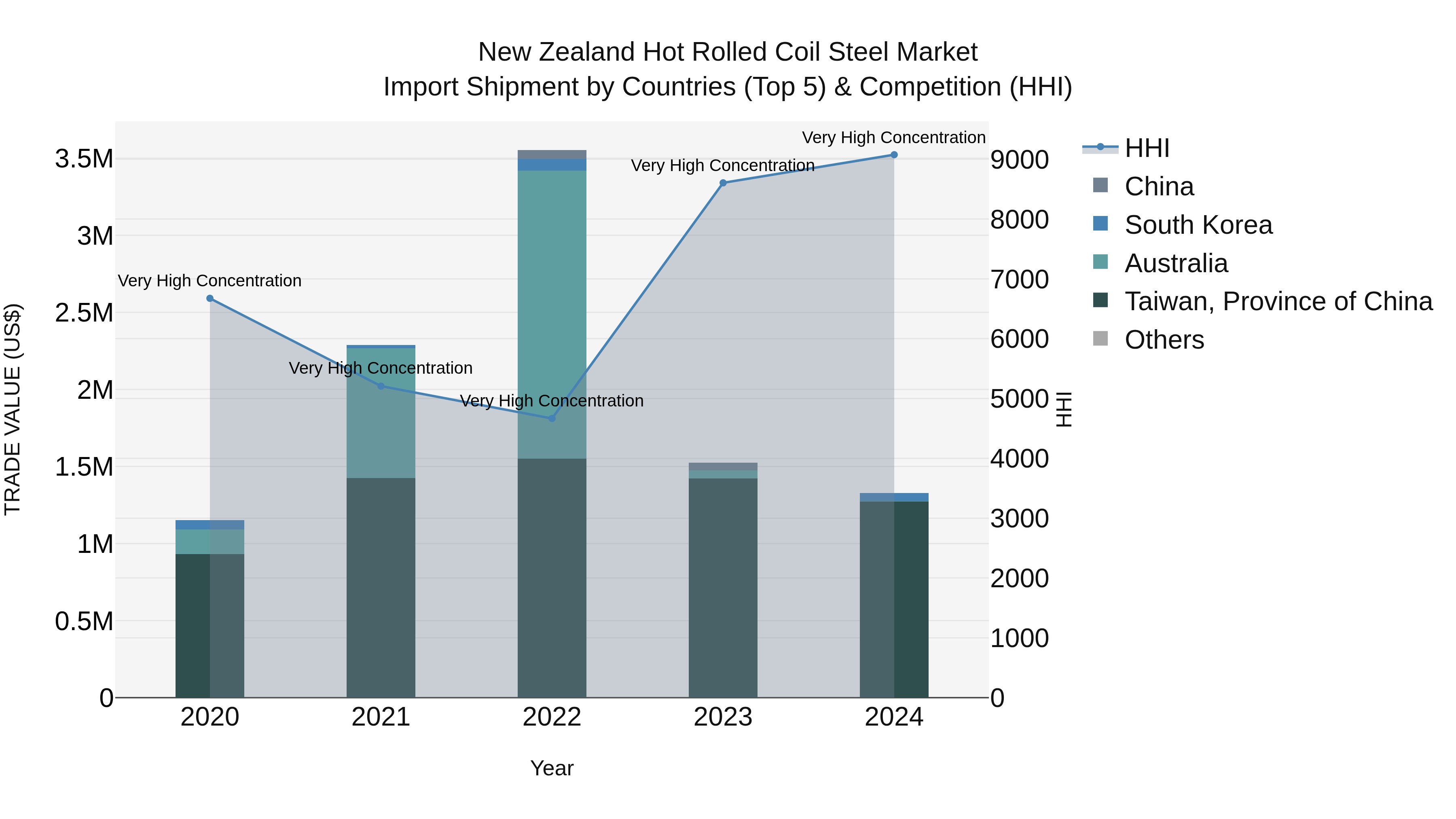 New Zealand Hot Rolled Coil Steel Market Top 5 Importing Countries and Market Competition (HHI) Analysis