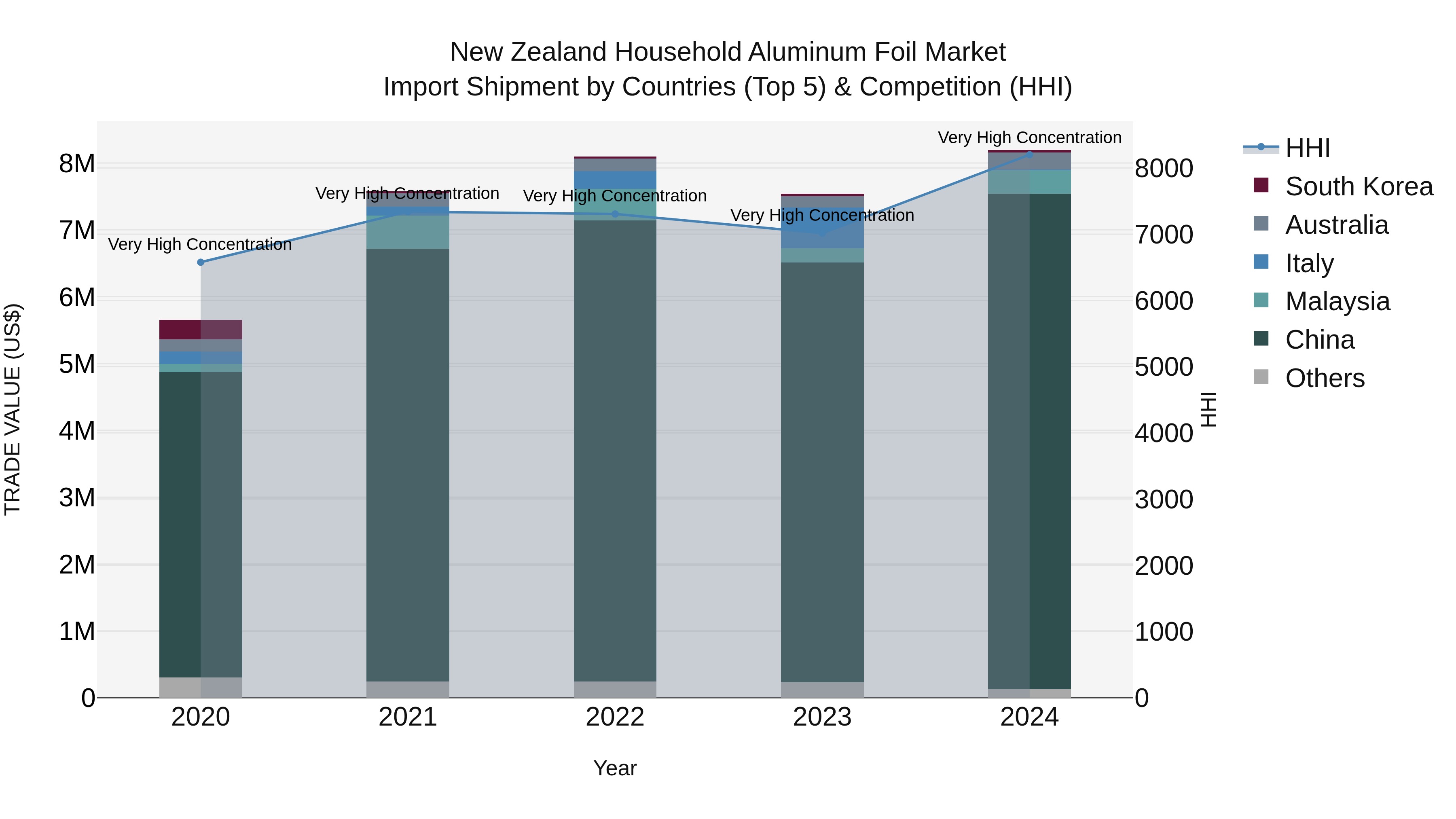 New Zealand Household Aluminum Foil Market Top 5 Importing Countries and Market Competition (HHI) Analysis