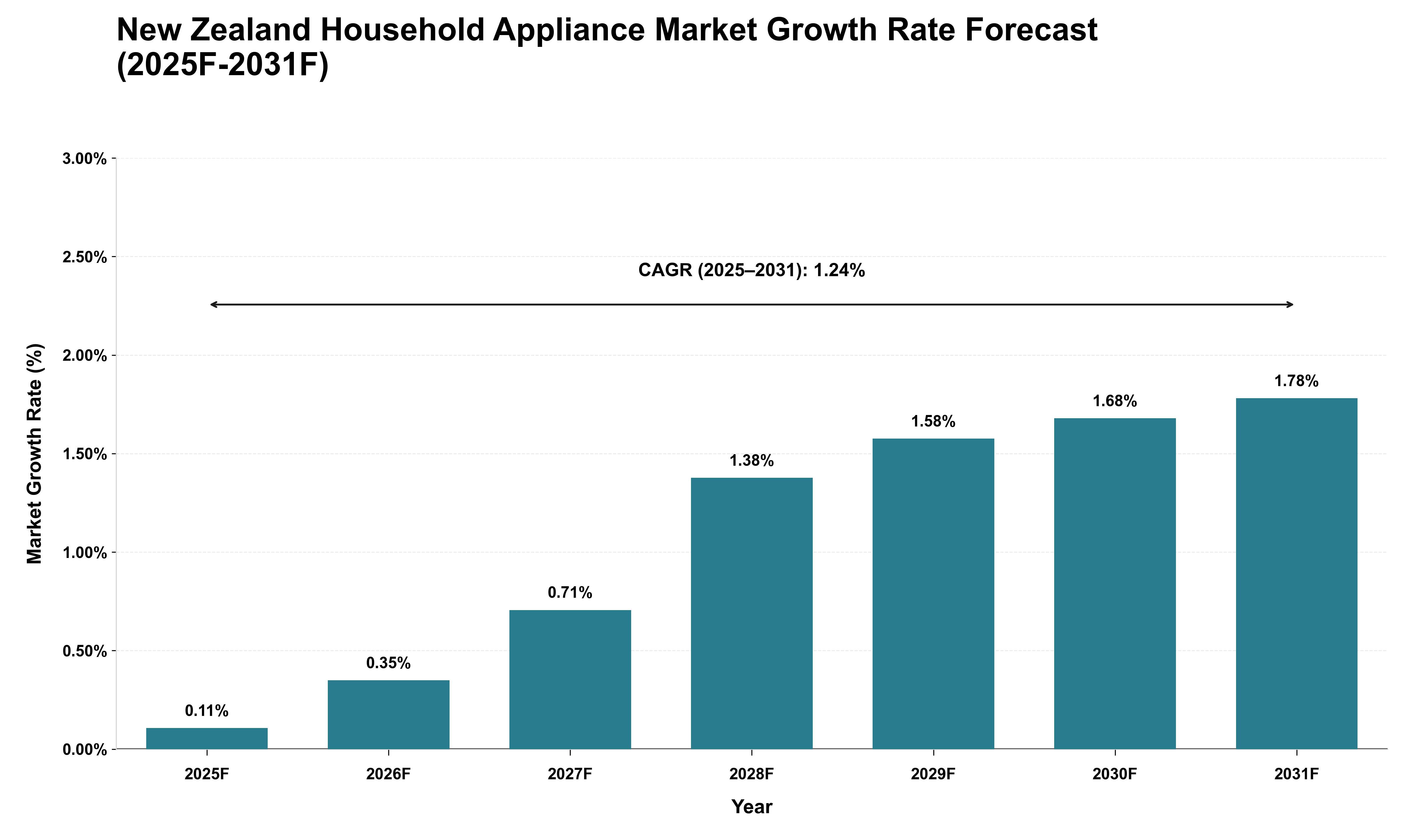 New Zealand Household Appliance Market Growth Rate Analysis (2025 - 2031)
