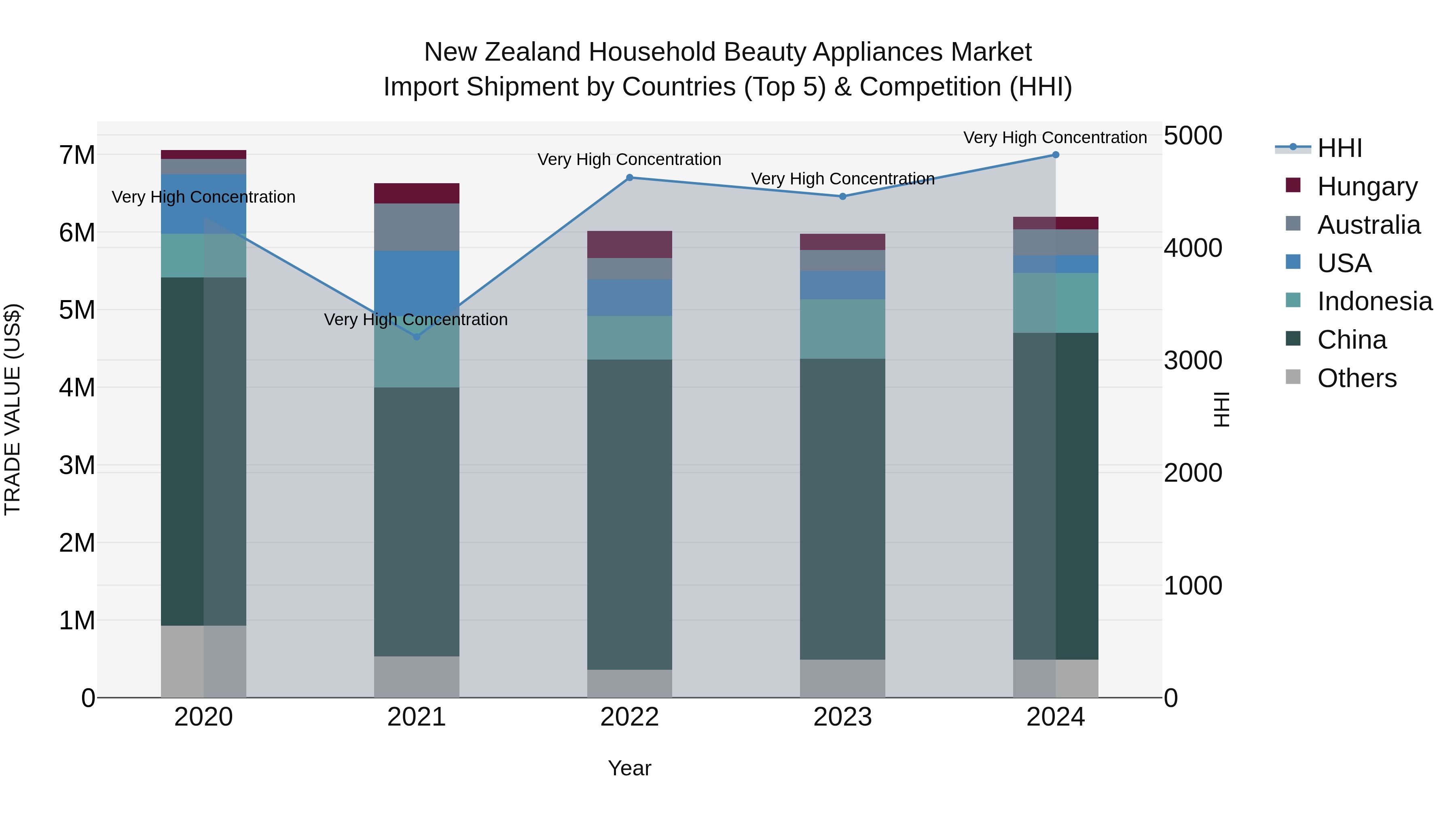 New Zealand Household Beauty Appliances Market Top 5 Importing Countries and Market Competition (HHI) Analysis