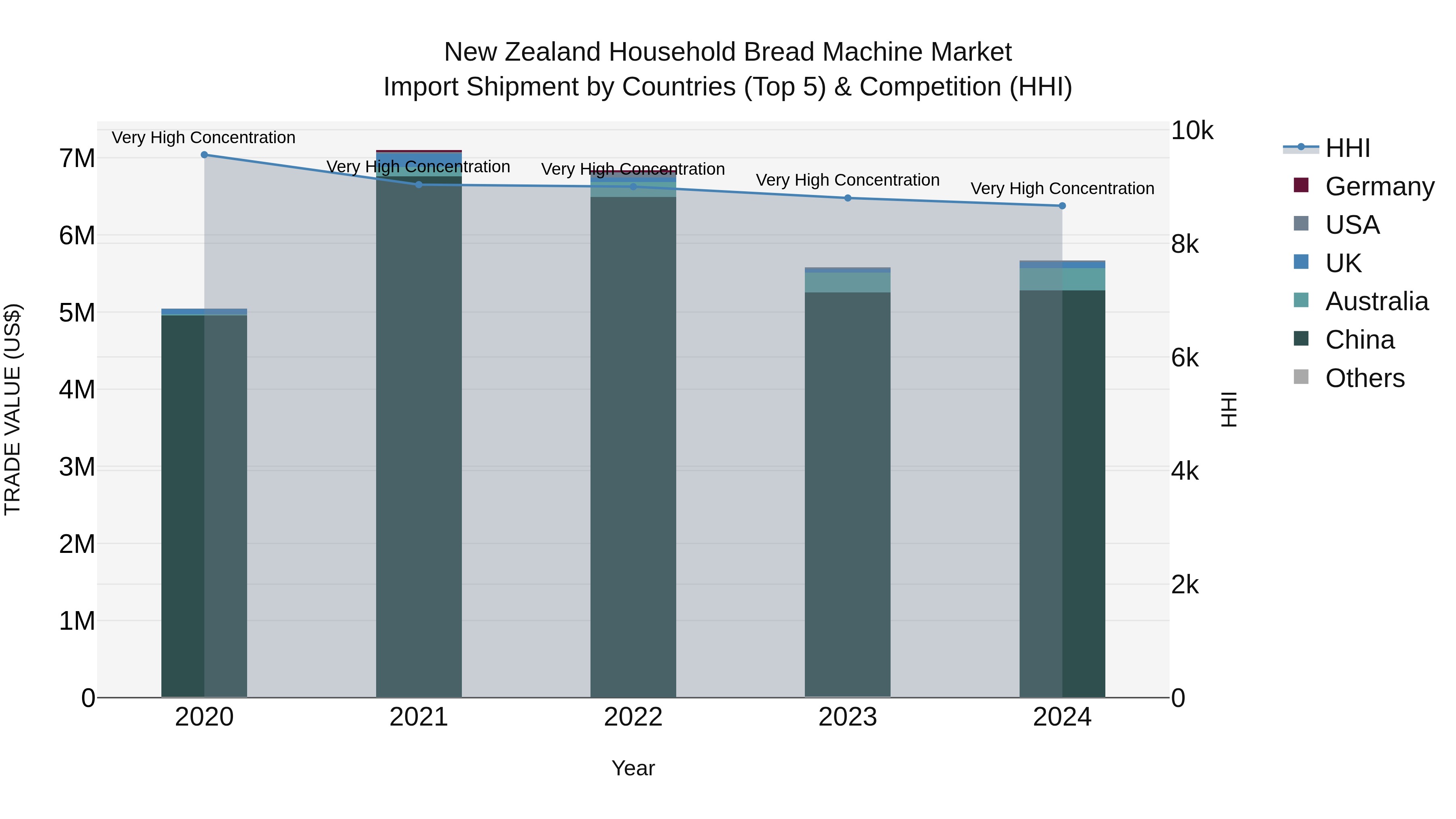 New Zealand Household Bread Machine Market Top 5 Importing Countries and Market Competition (HHI) Analysis