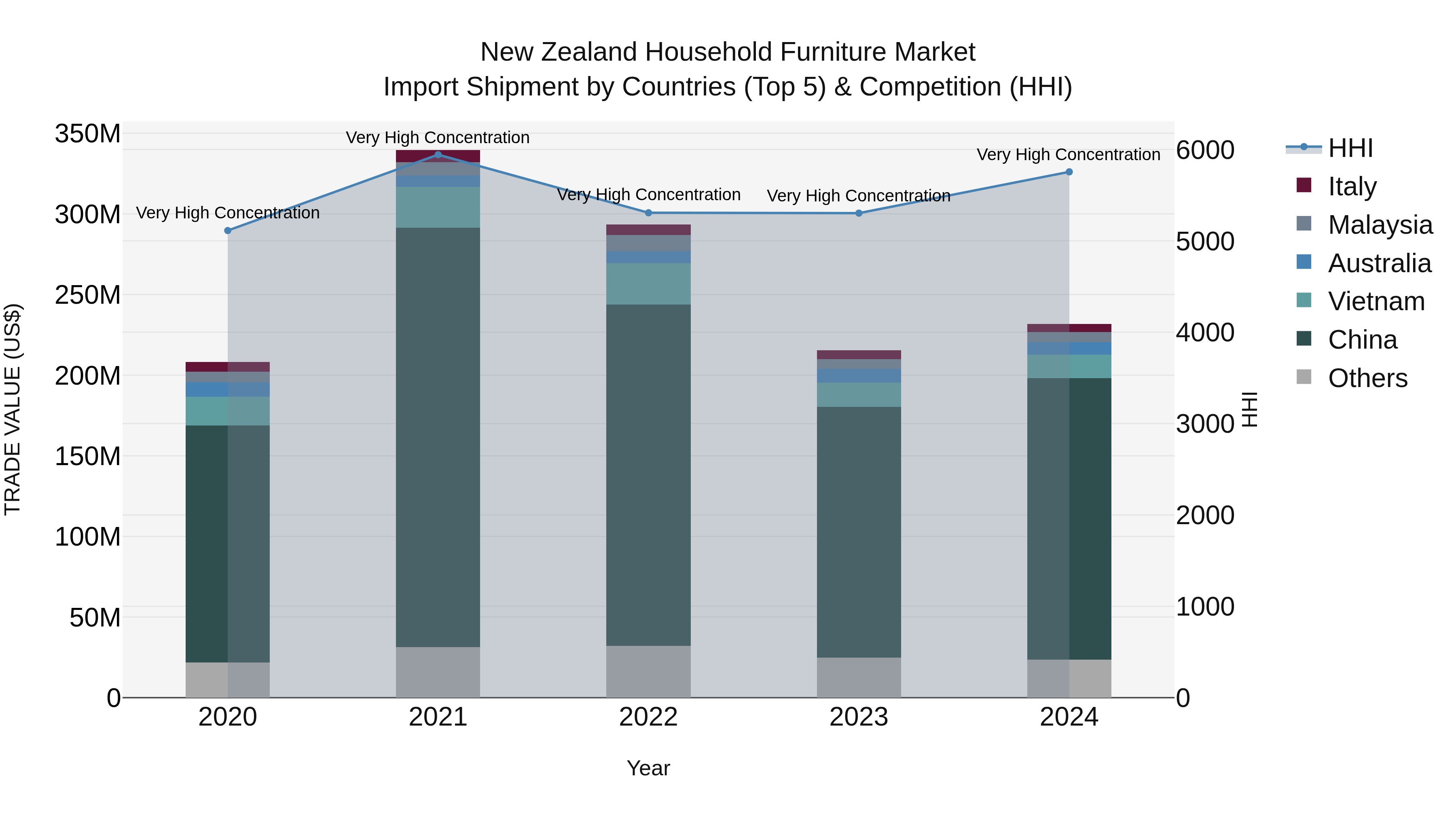 New Zealand Household Furniture Market Top 5 Importing Countries and Market Competition (HHI) Analysis