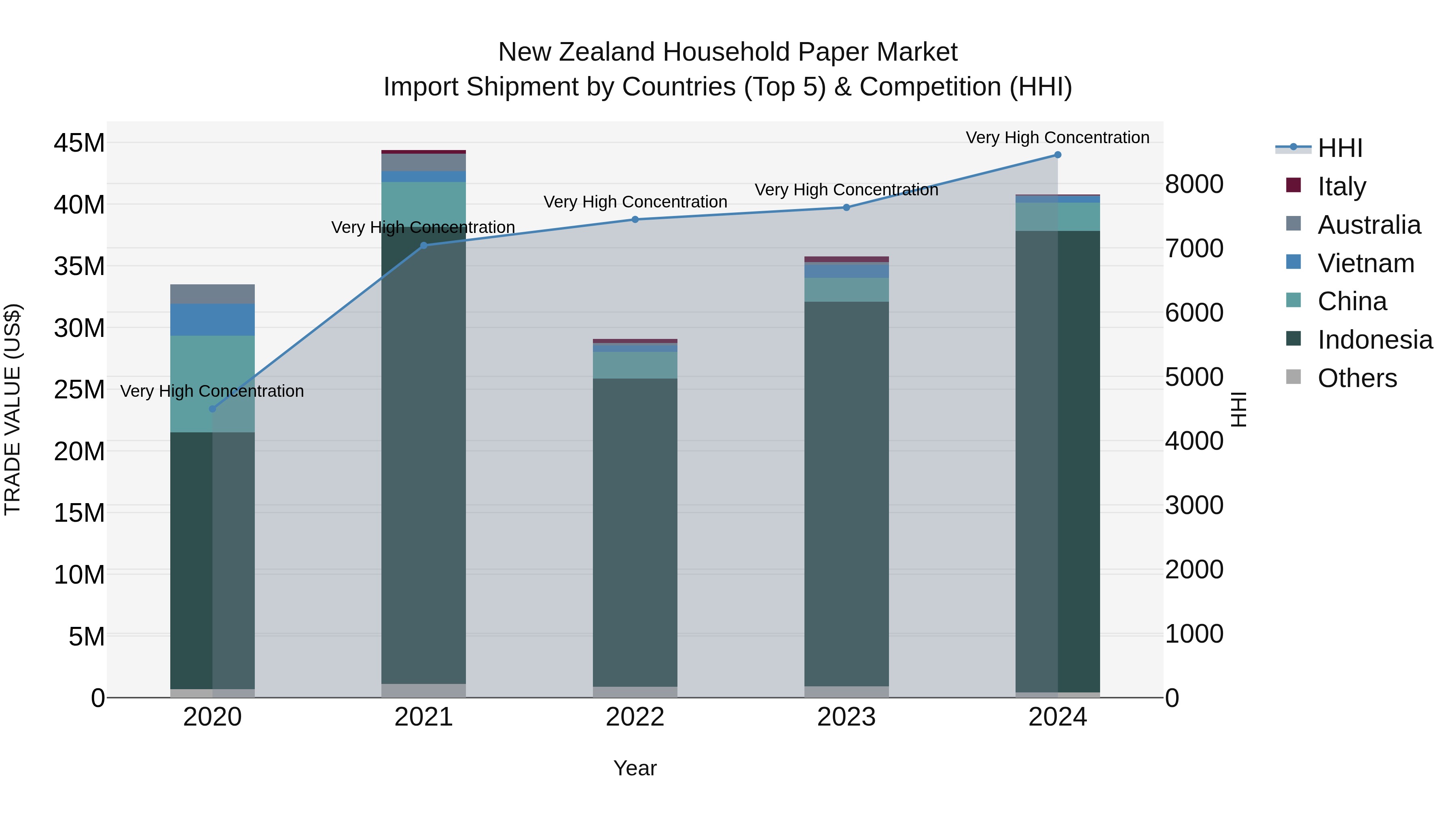 New Zealand Household Paper Market Top 5 Importing Countries and Market Competition (HHI) Analysis