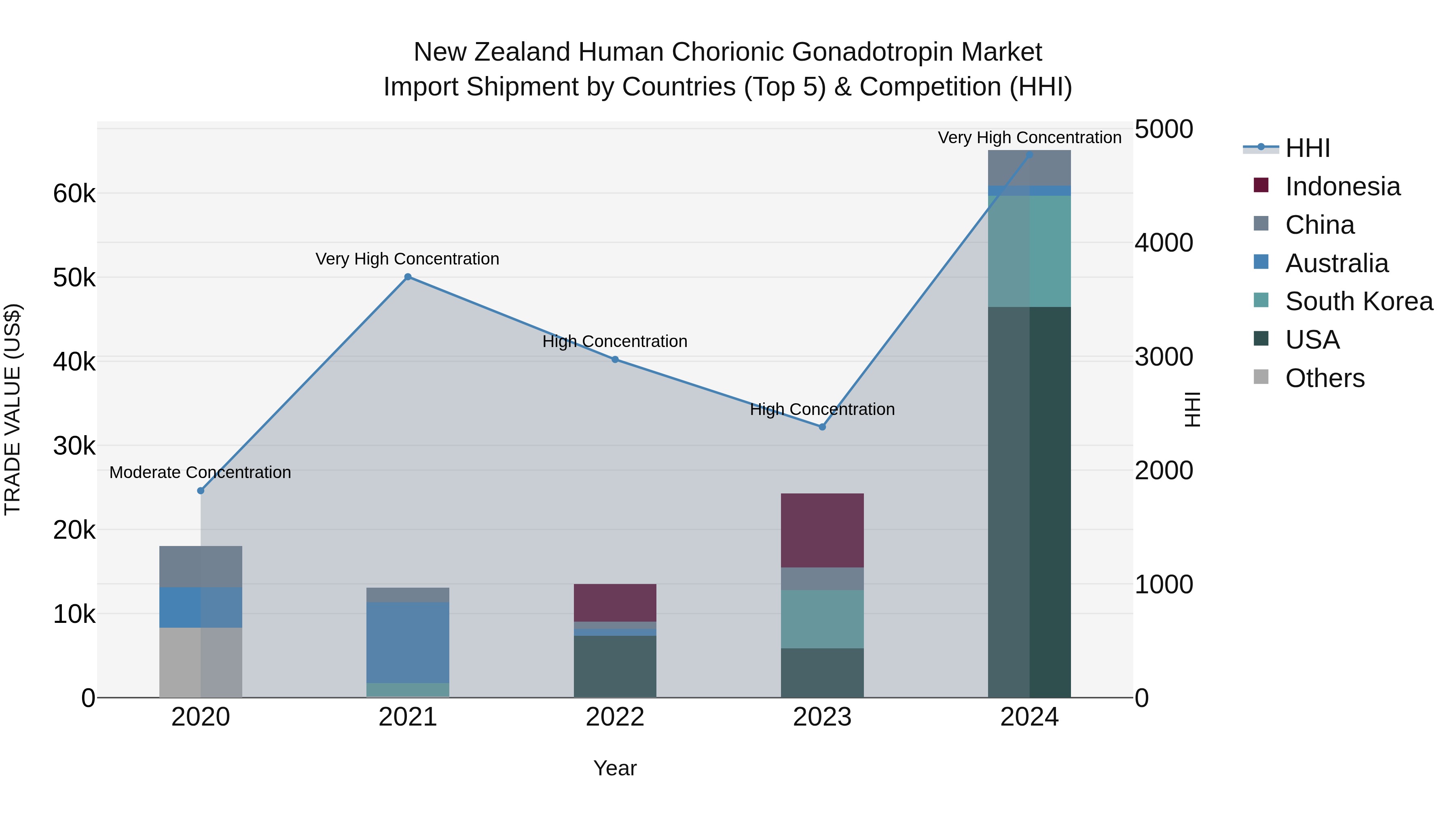 New Zealand Human Chorionic Gonadotropin Market Top 5 Importing Countries and Market Competition (HHI) Analysis