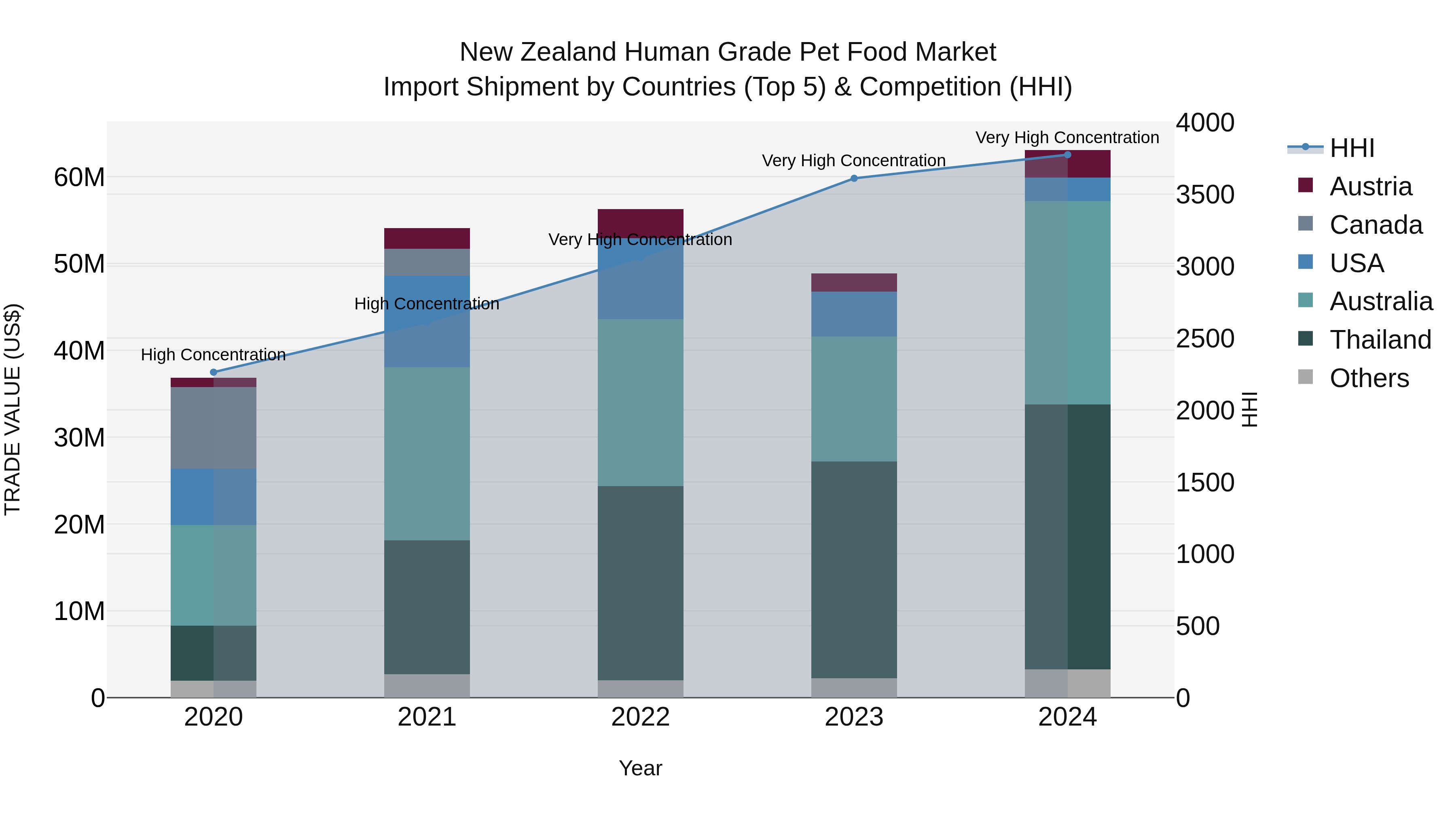 New Zealand Human Grade Pet Food Market Top 5 Importing Countries and Market Competition (HHI) Analysis