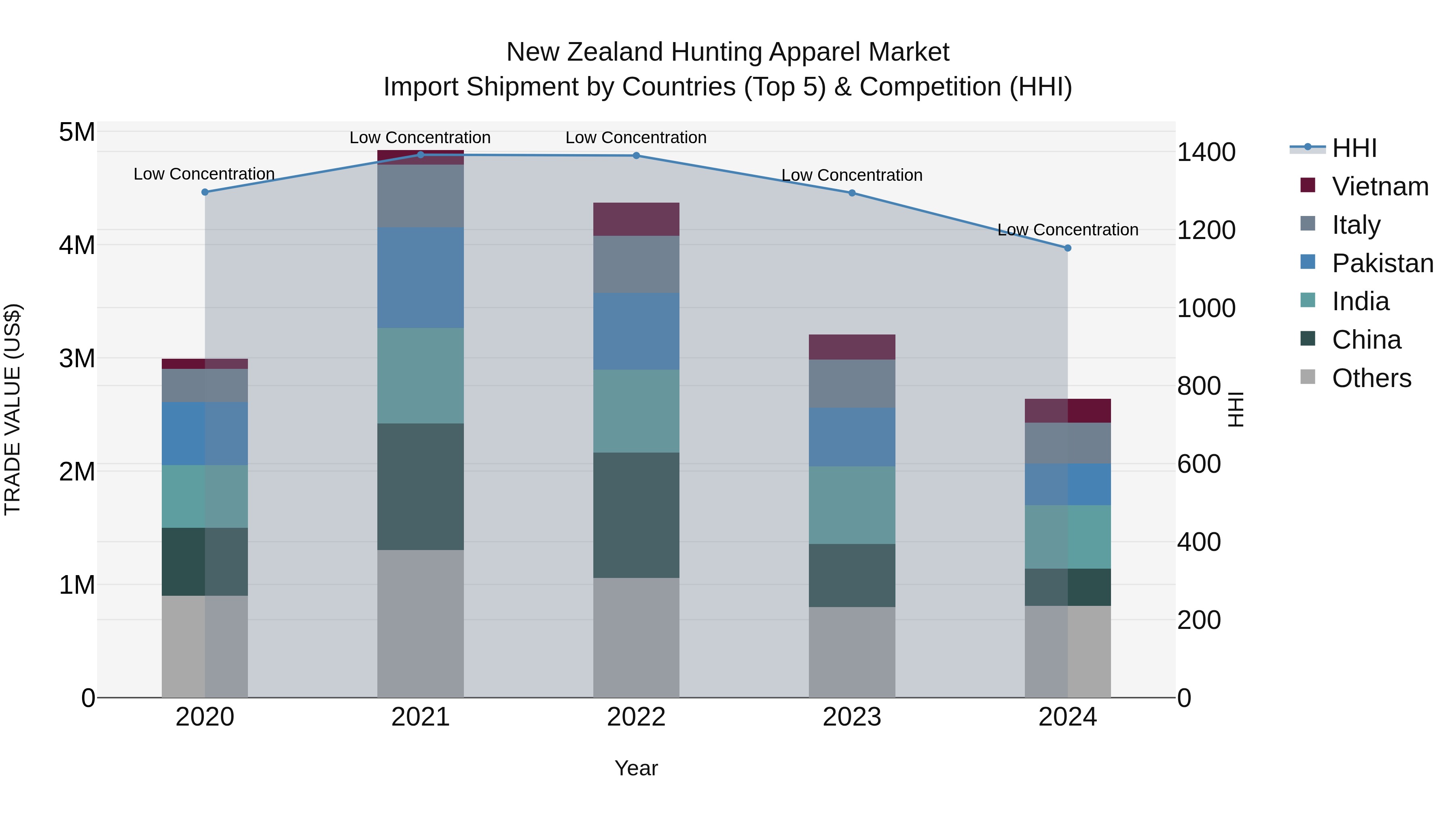 New Zealand Hunting Apparel Market Top 5 Importing Countries and Market Competition (HHI) Analysis