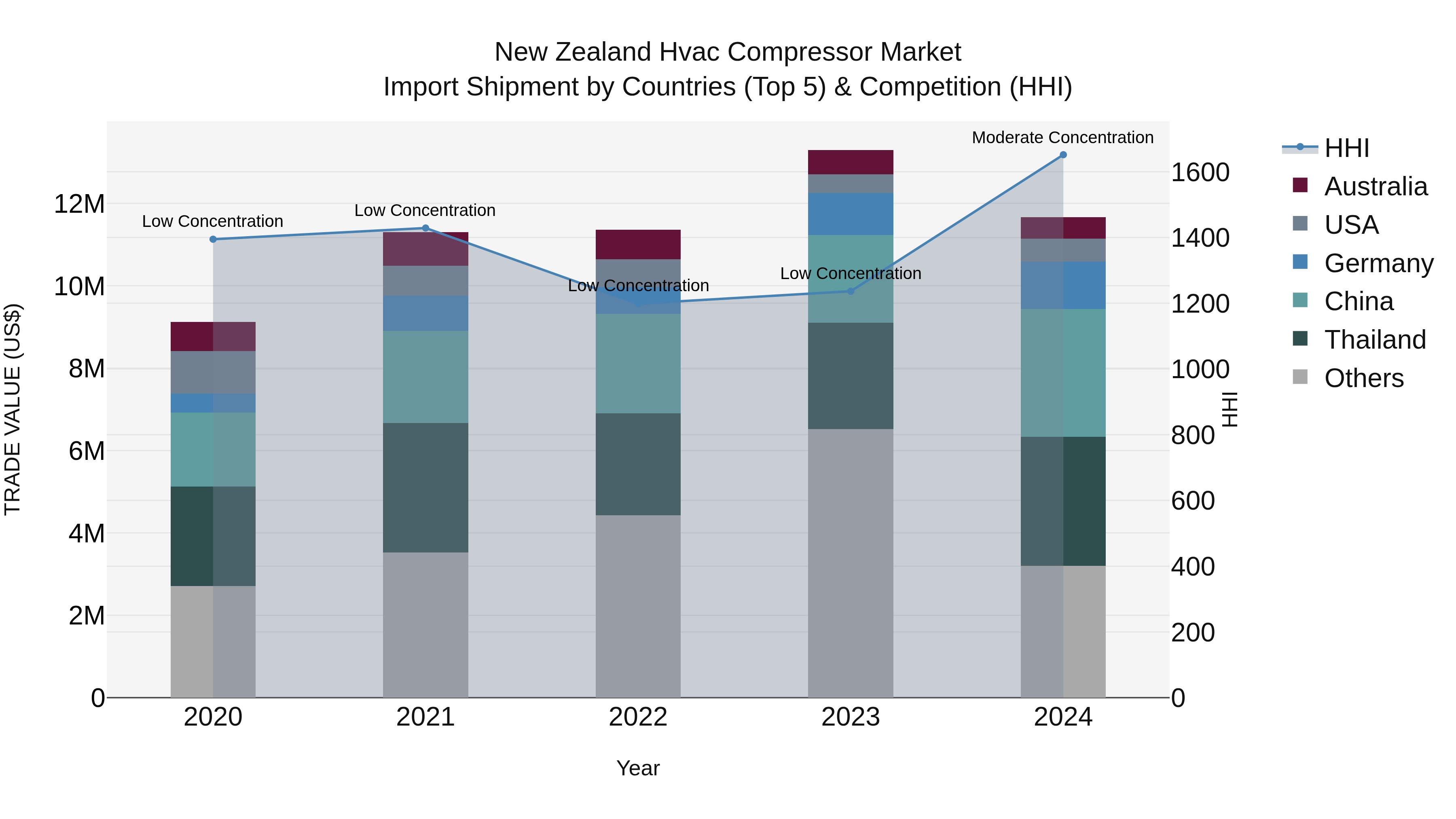 New Zealand Hvac Compressor Market Top 5 Importing Countries and Market Competition (HHI) Analysis