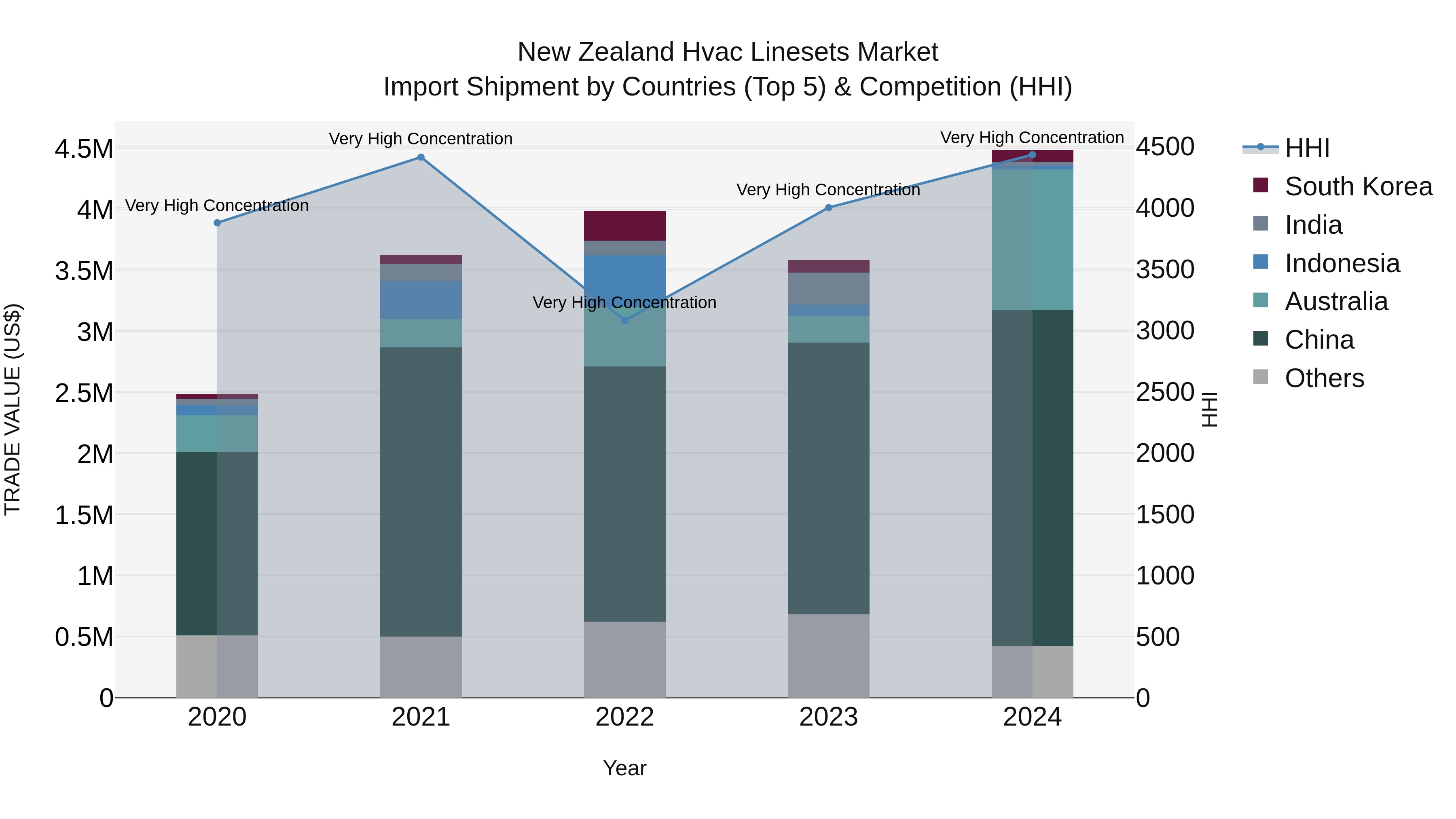 New Zealand Hvac Linesets Market Top 5 Importing Countries and Market Competition (HHI) Analysis
