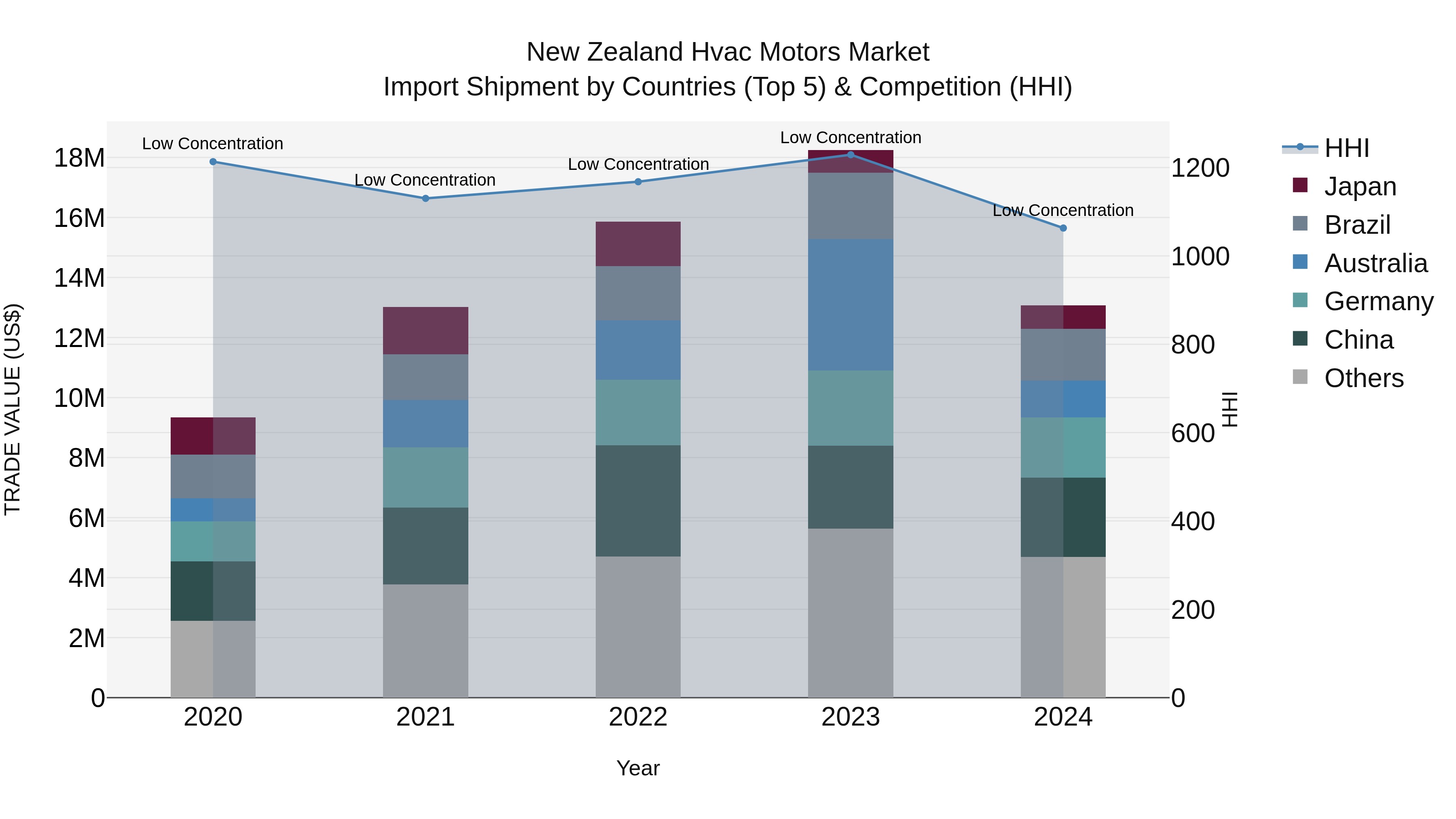 New Zealand Hvac Motors Market Top 5 Importing Countries and Market Competition (HHI) Analysis