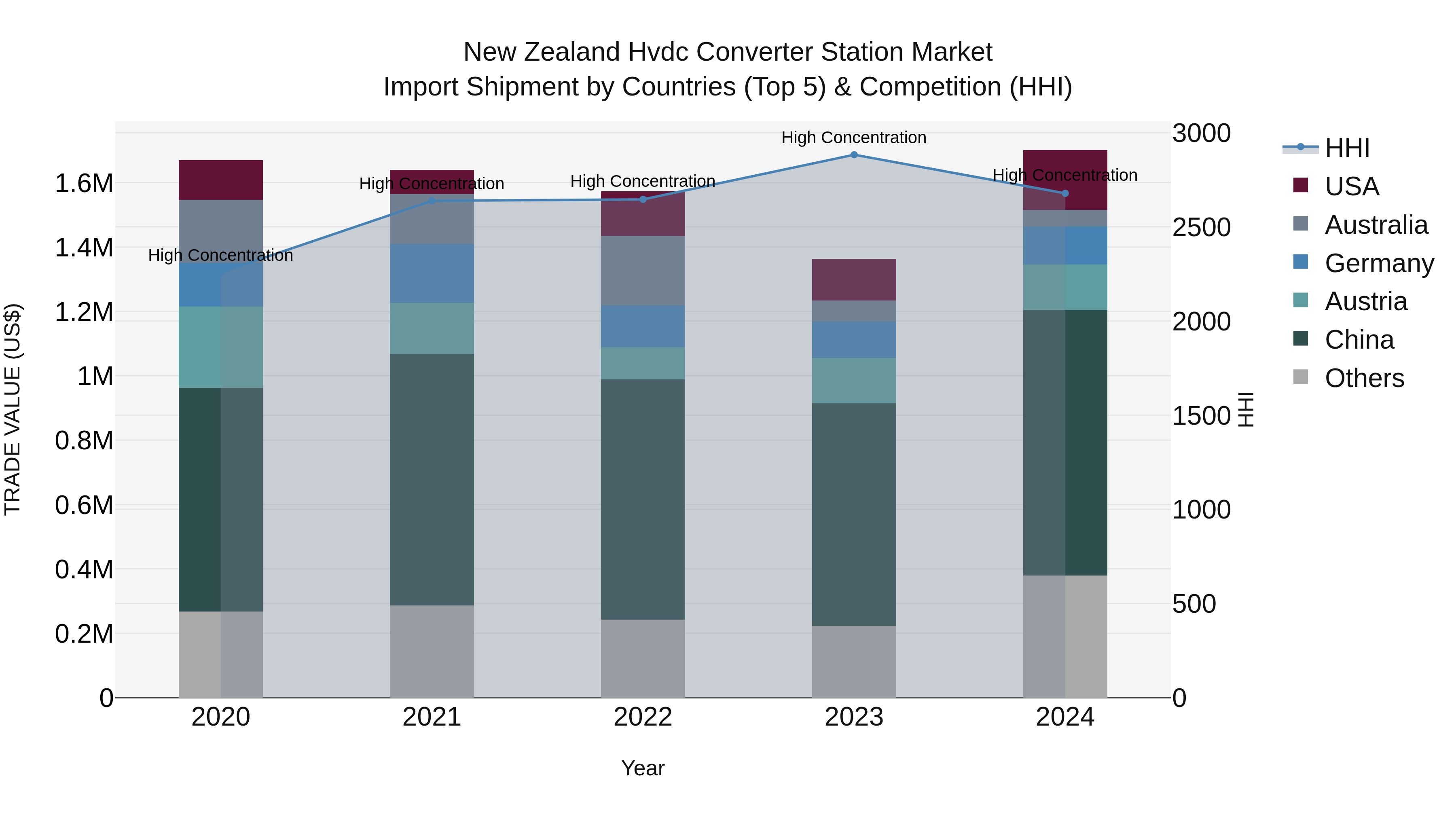 New Zealand Hvdc Converter Station Market Top 5 Importing Countries and Market Competition (HHI) Analysis