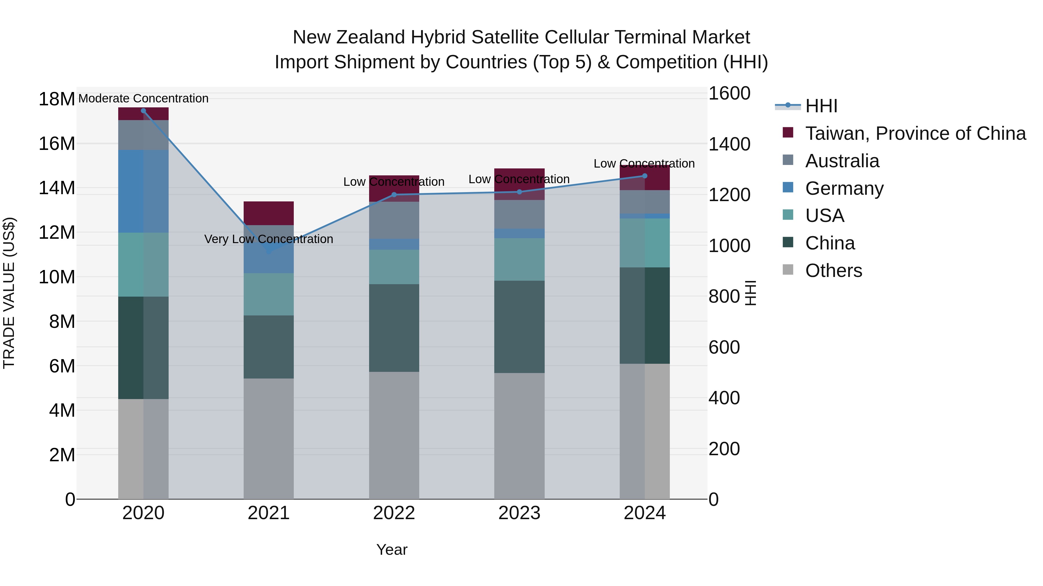New Zealand Hybrid Satellite Cellular Terminal Market Top 5 Importing Countries and Market Competition (HHI) Analysis