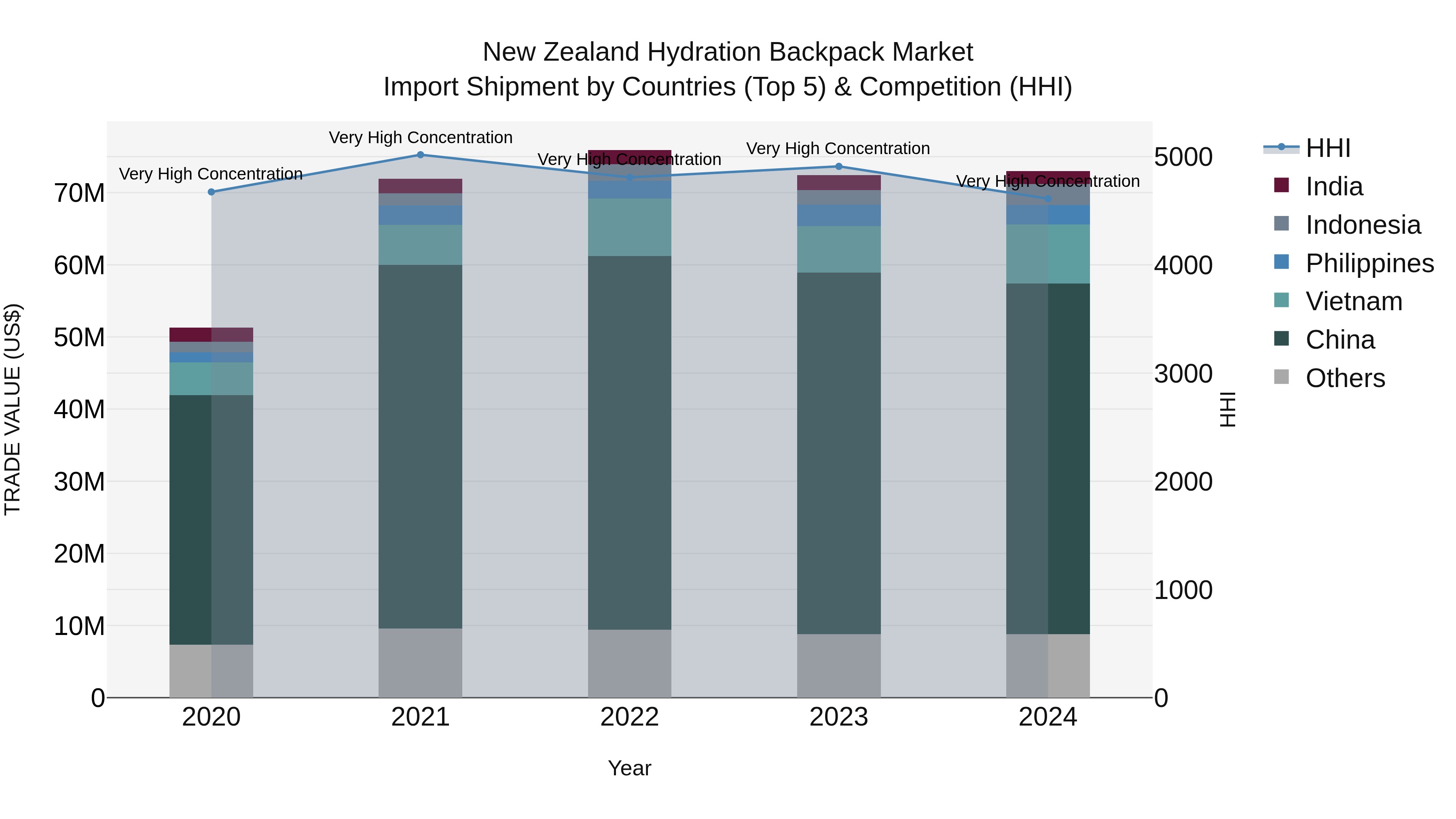 New Zealand Hydration Backpack Market Top 5 Importing Countries and Market Competition (HHI) Analysis