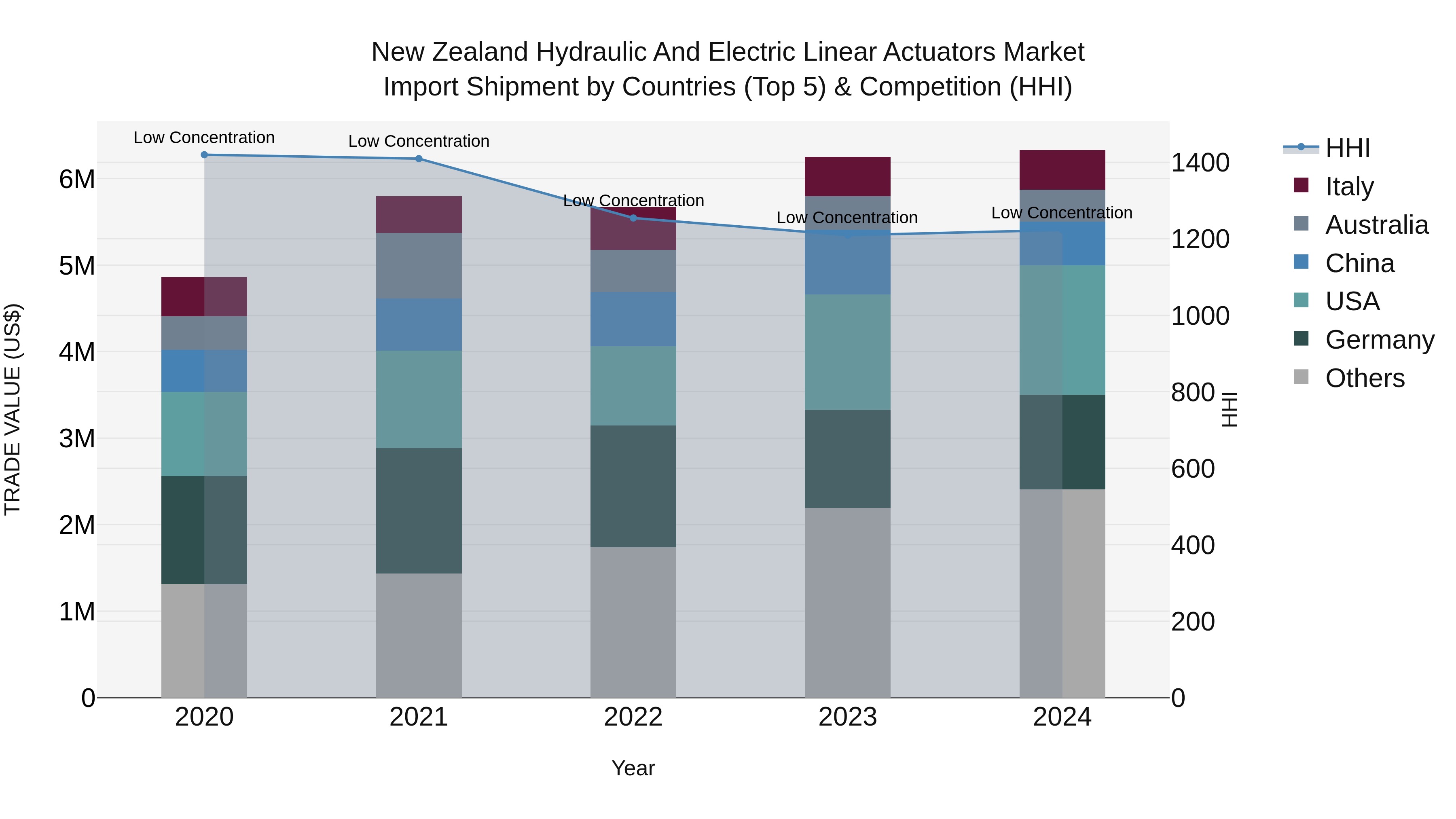 New Zealand Hydraulic and Electric Linear Actuators Market Top 5 Importing Countries and Market Competition (HHI) Analysis