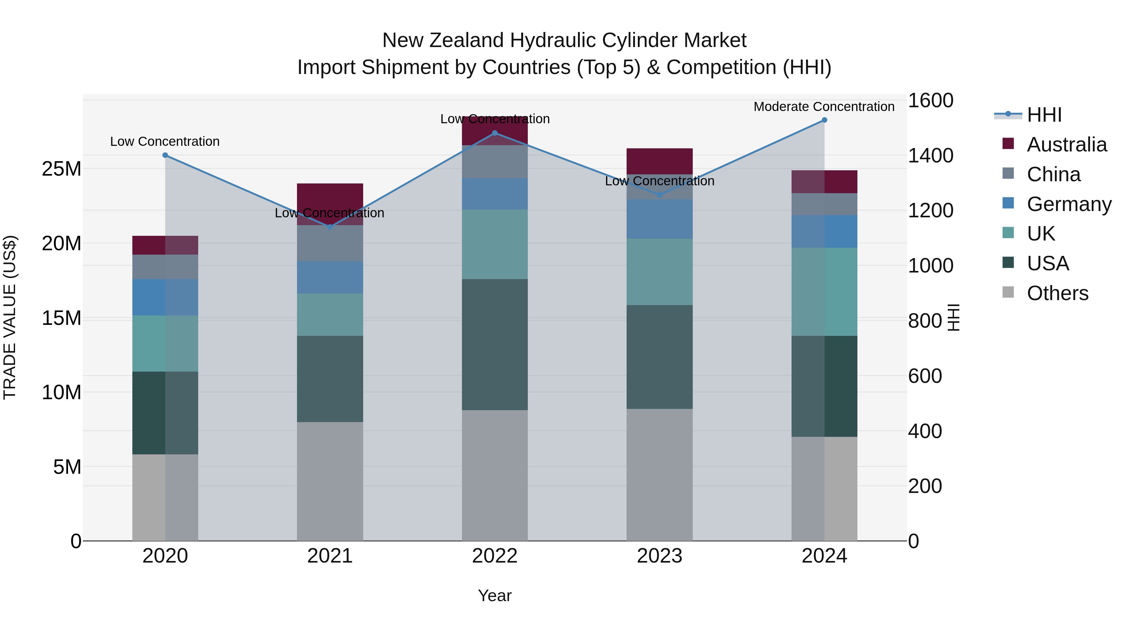 New Zealand Hydraulic Cylinder Market Top 5 Importing Countries and Market Competition (HHI) Analysis