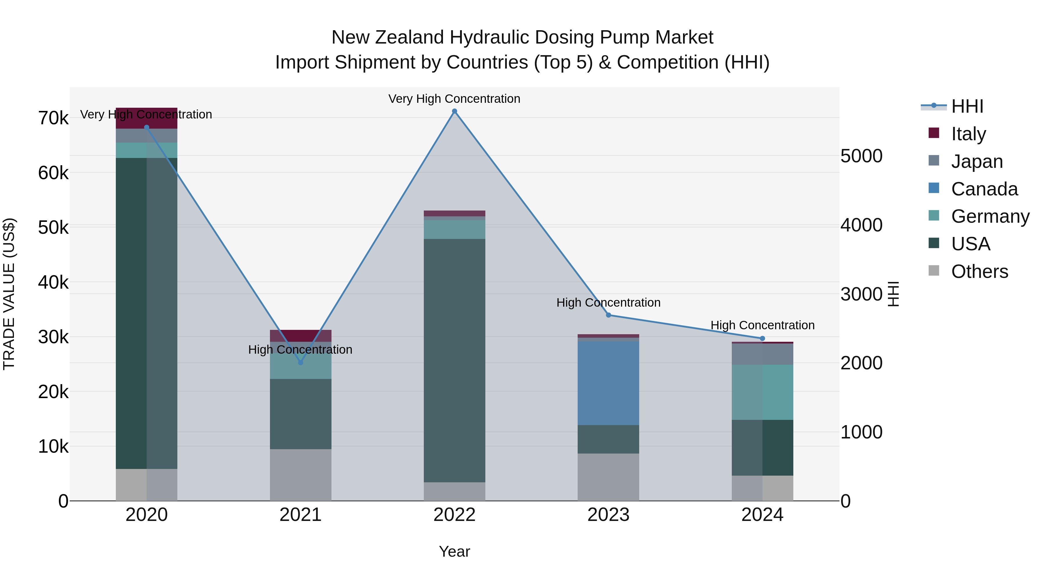 New Zealand Hydraulic Dosing Pump Market Top 5 Importing Countries and Market Competition (HHI) Analysis