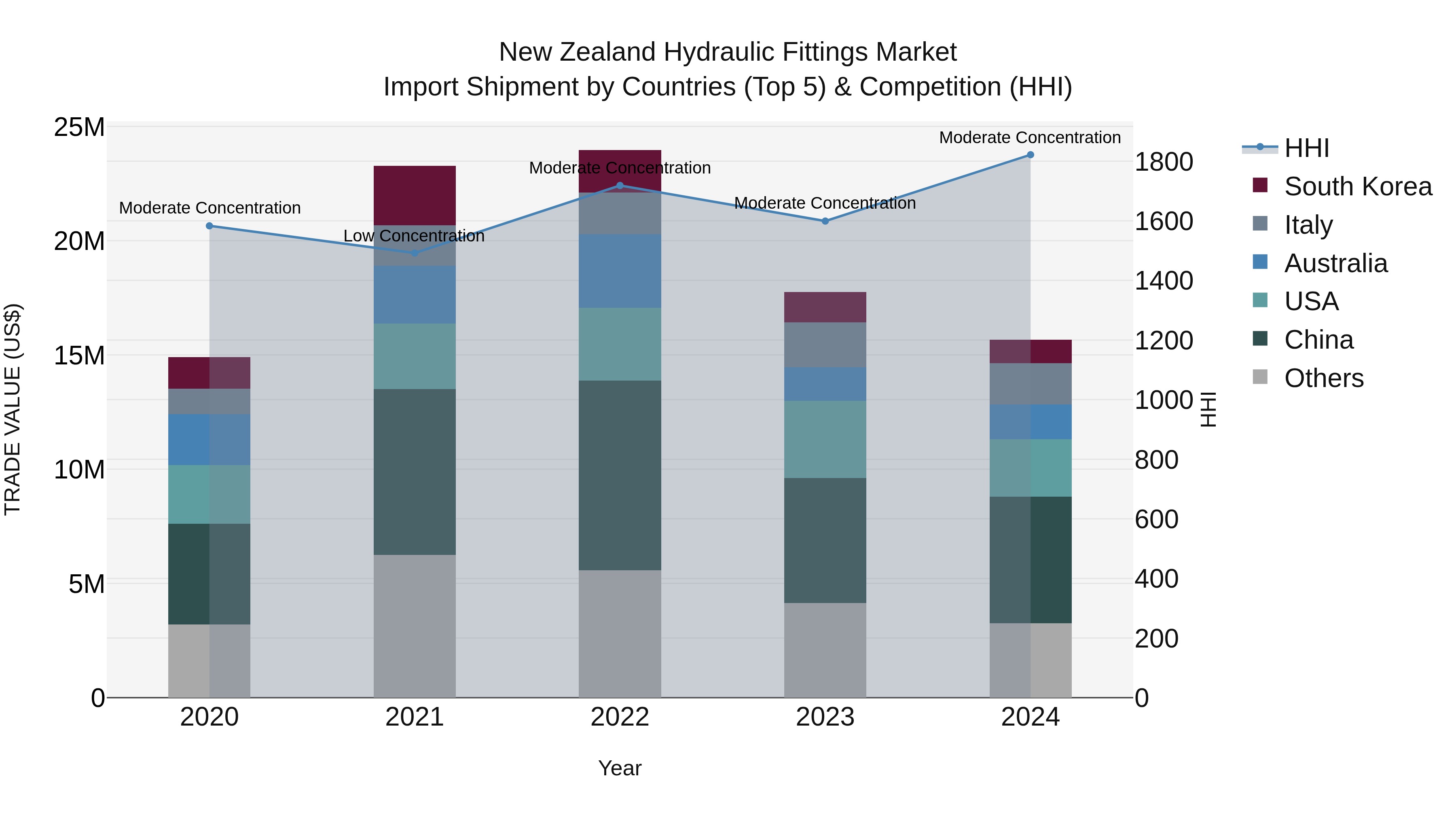 New Zealand Hydraulic Fittings Market Top 5 Importing Countries and Market Competition (HHI) Analysis