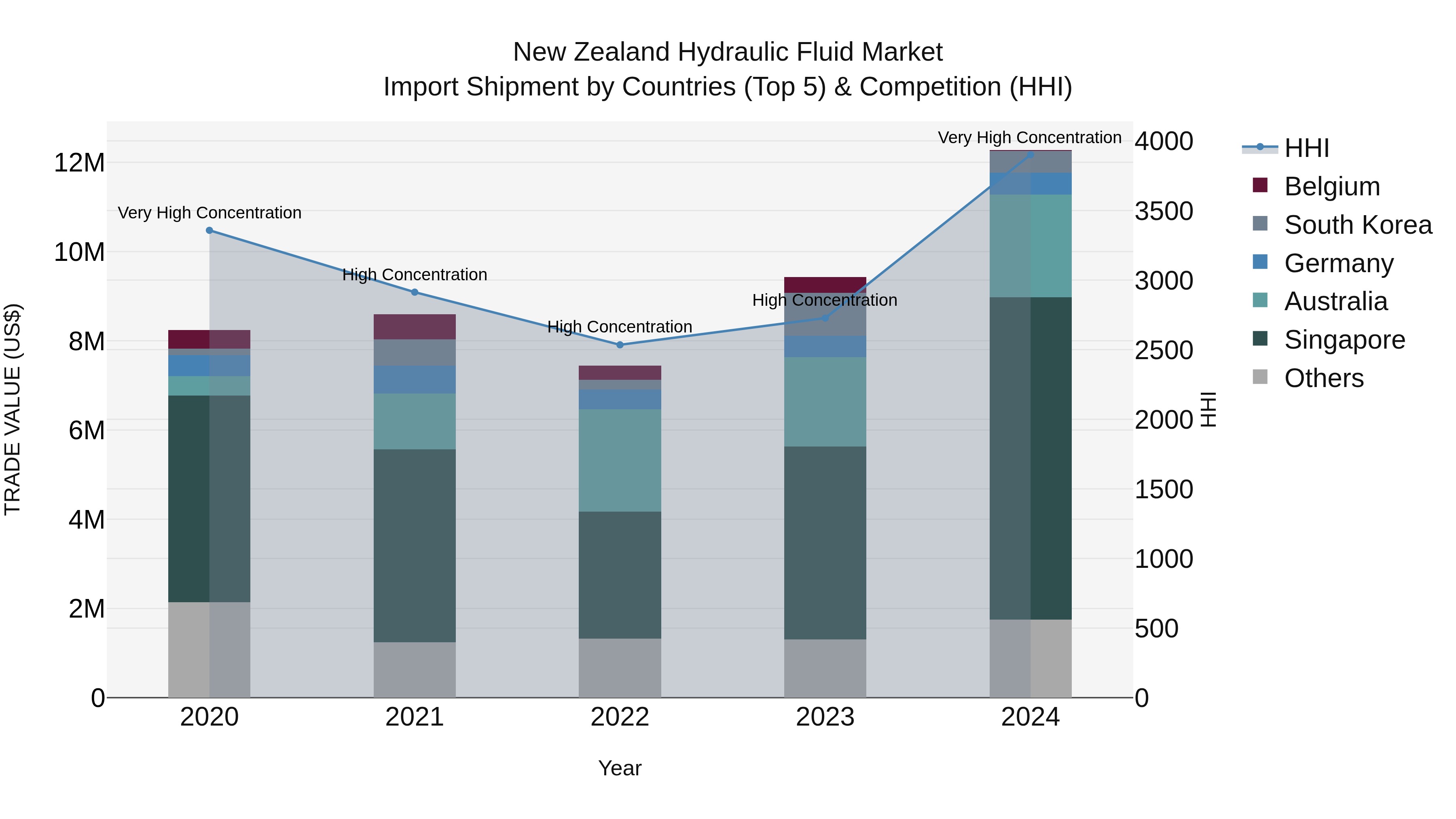 New Zealand Hydraulic Fluid Market Top 5 Importing Countries and Market Competition (HHI) Analysis
