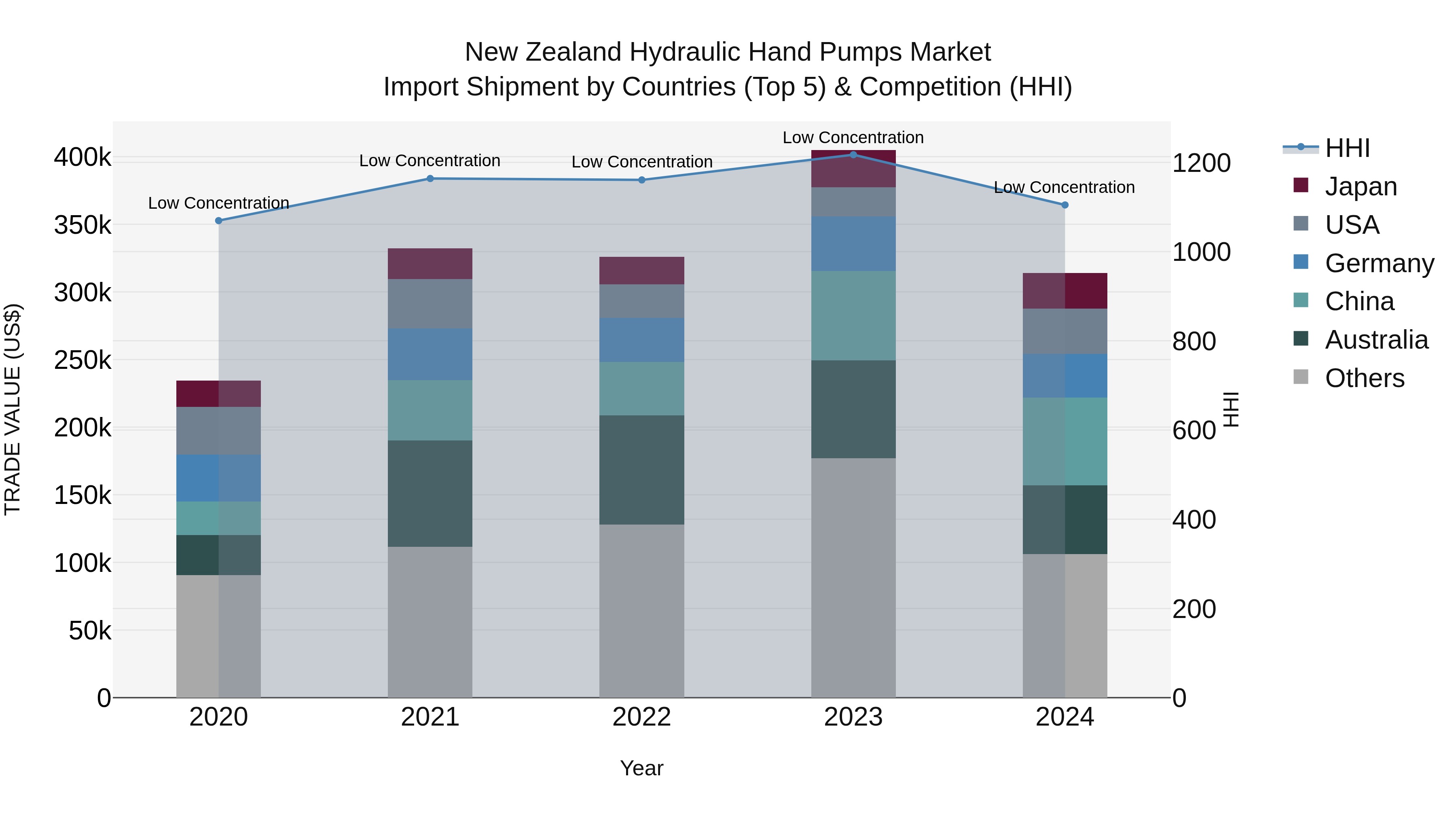 New Zealand Hydraulic Hand Pumps Market Top 5 Importing Countries and Market Competition (HHI) Analysis