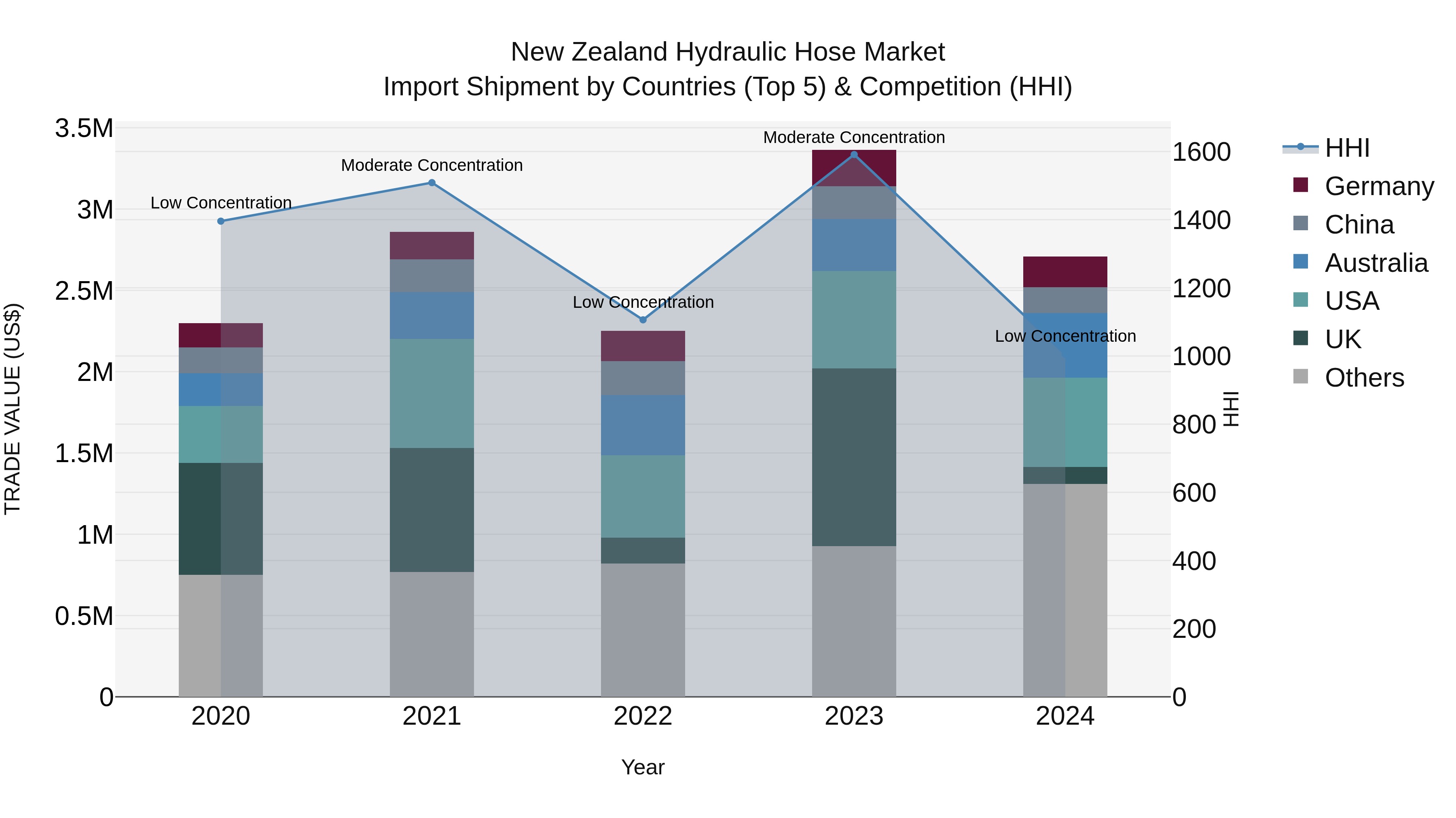 New Zealand Hydraulic Hose Market Top 5 Importing Countries and Market Competition (HHI) Analysis