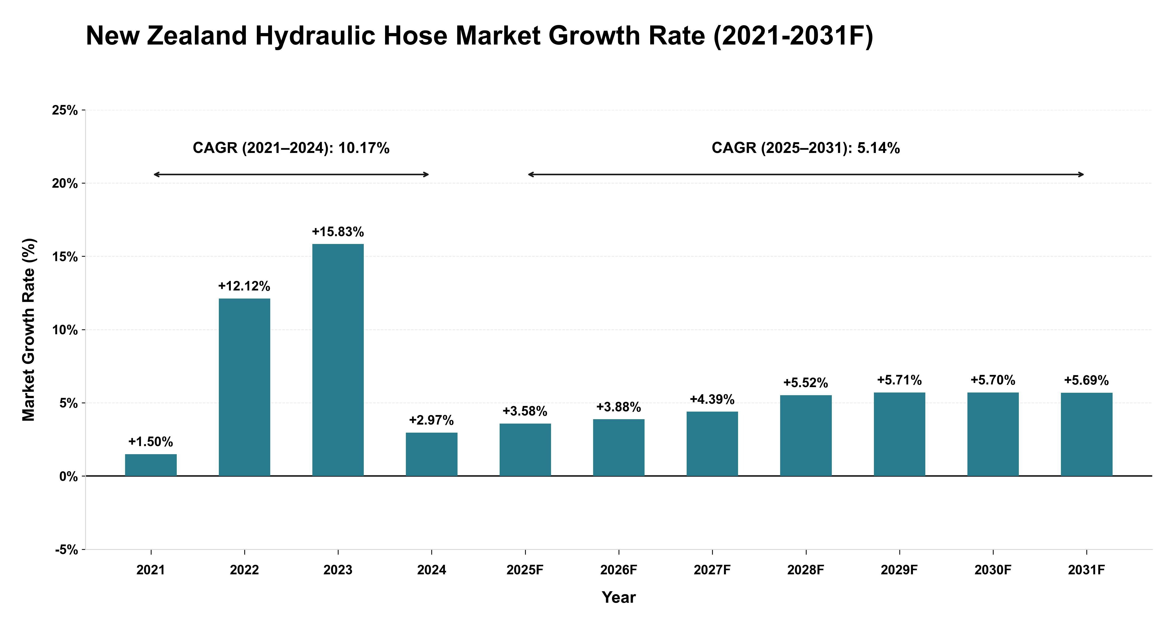 New Zealand Hydraulic Hose Market Year-wise Growth Rate (2021-2031F)