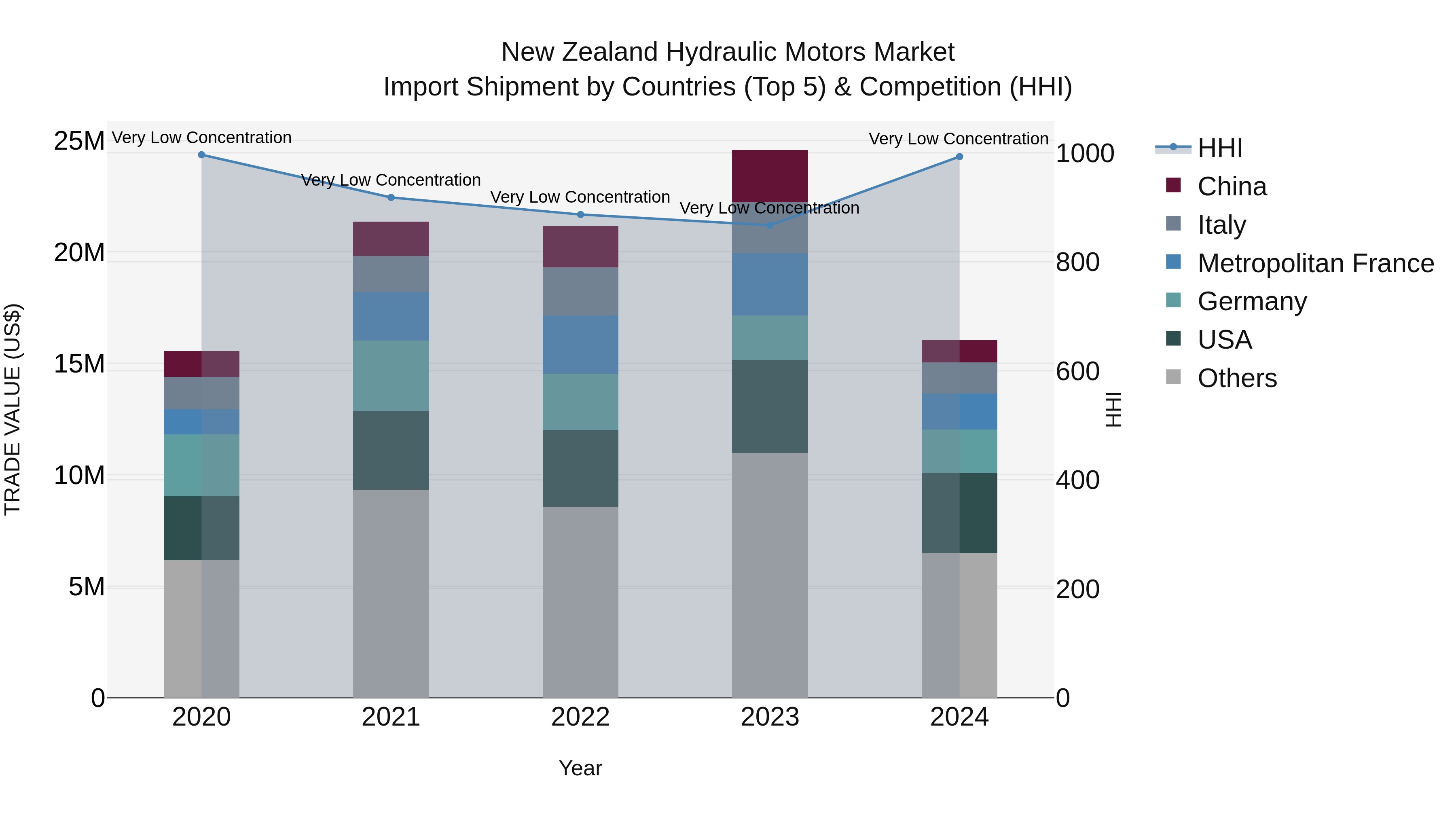 New Zealand Hydraulic Motors Market Top 5 Importing Countries and Market Competition (HHI) Analysis