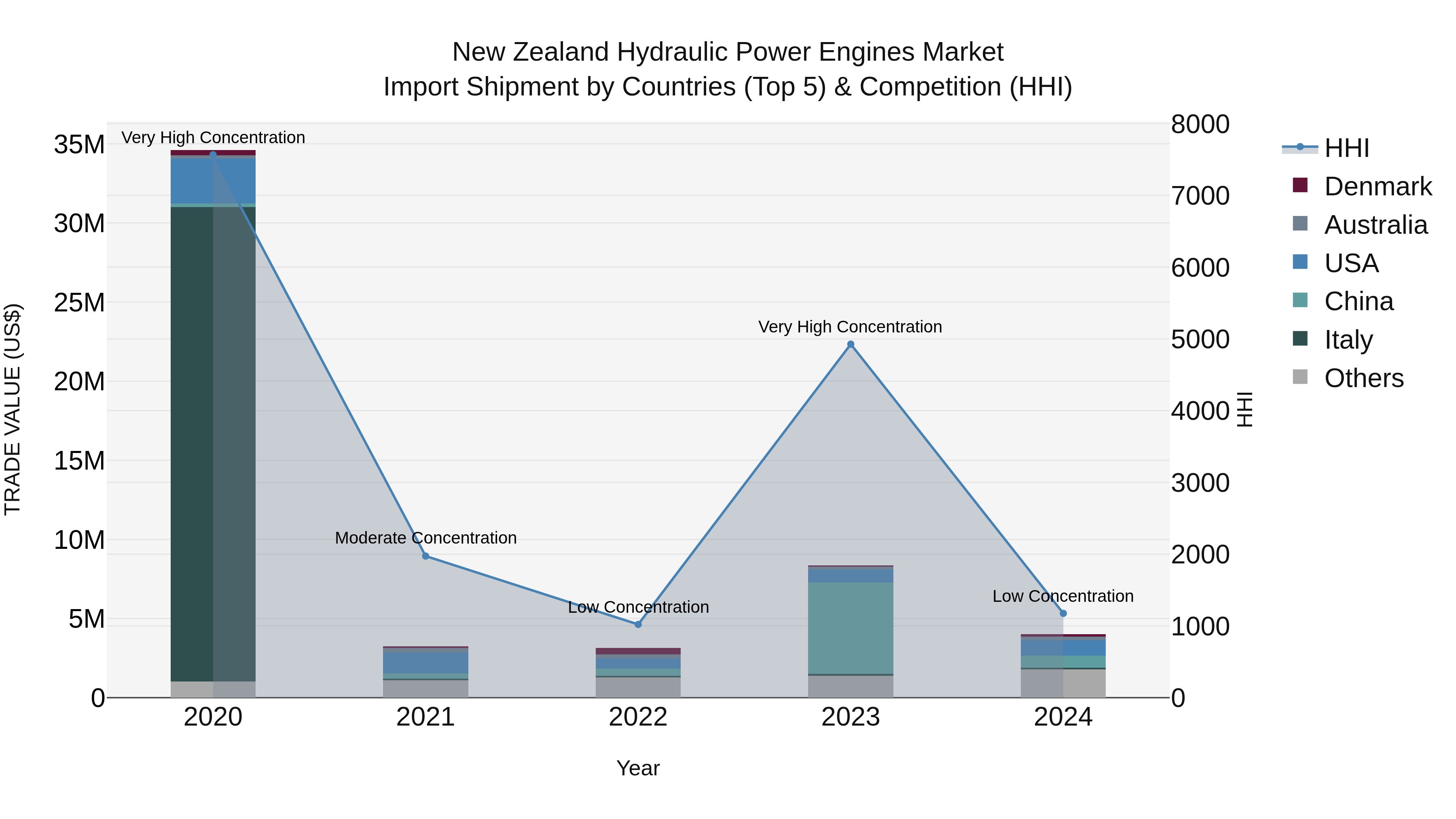 New Zealand Hydraulic Power Engines Market Top 5 Importing Countries and Market Competition (HHI) Analysis