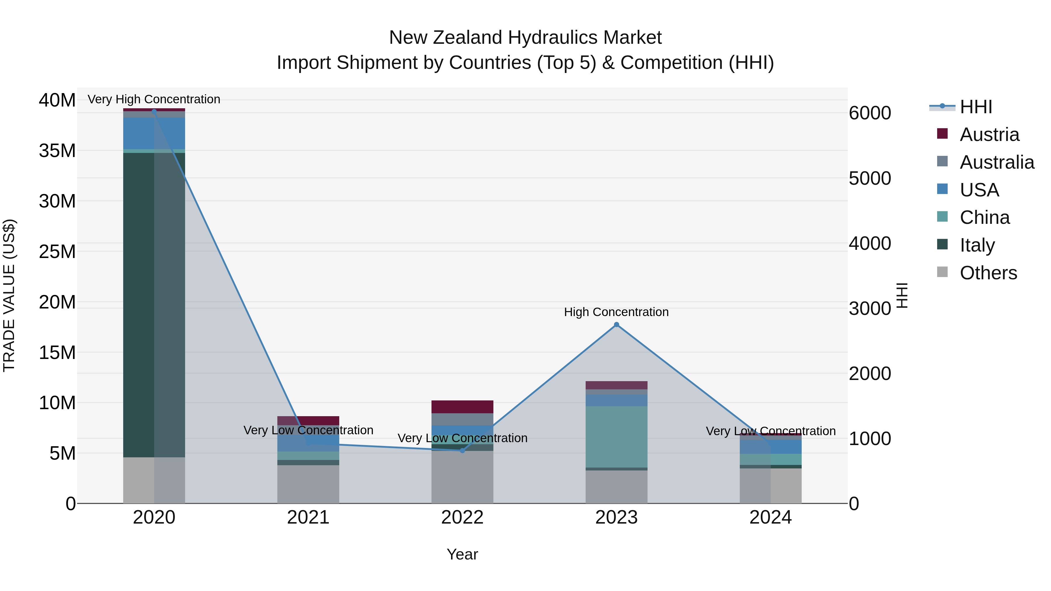 New Zealand Hydraulics Market Top 5 Importing Countries and Market Competition (HHI) Analysis