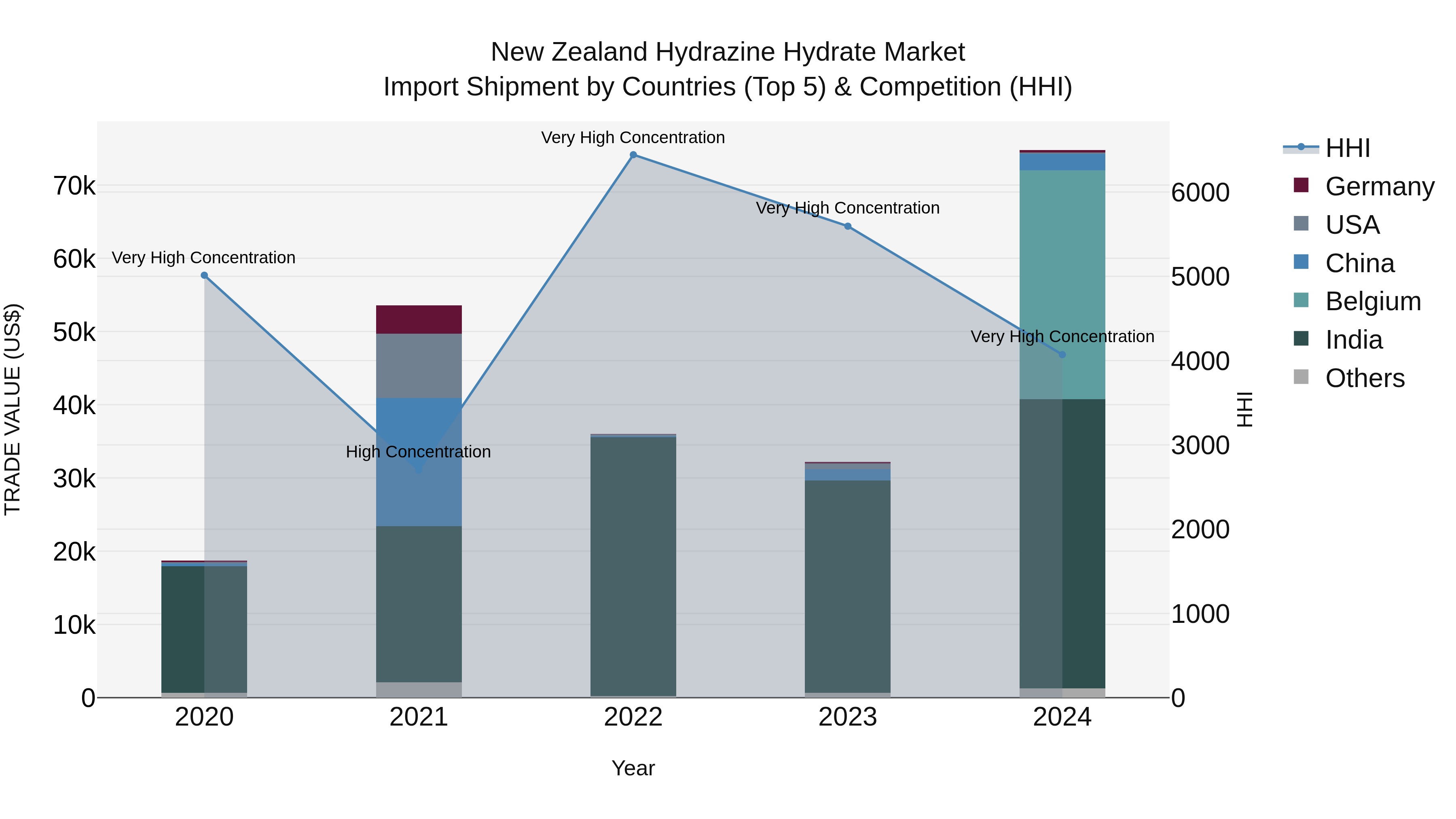 New Zealand Hydrazine Hydrate Market Top 5 Importing Countries and Market Competition (HHI) Analysis
