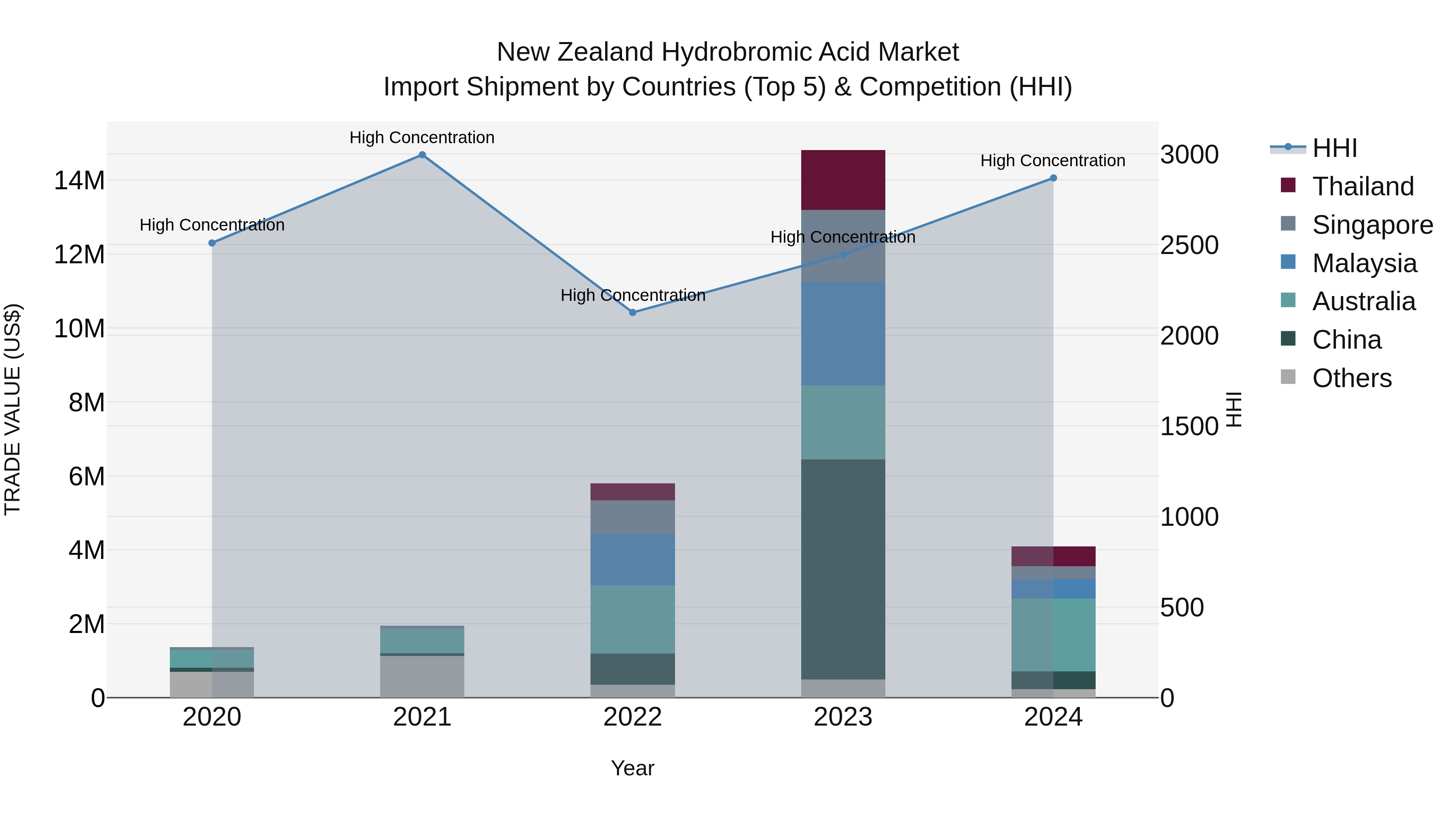 New Zealand Hydrobromic Acid Market Top 5 Importing Countries and Market Competition (HHI) Analysis