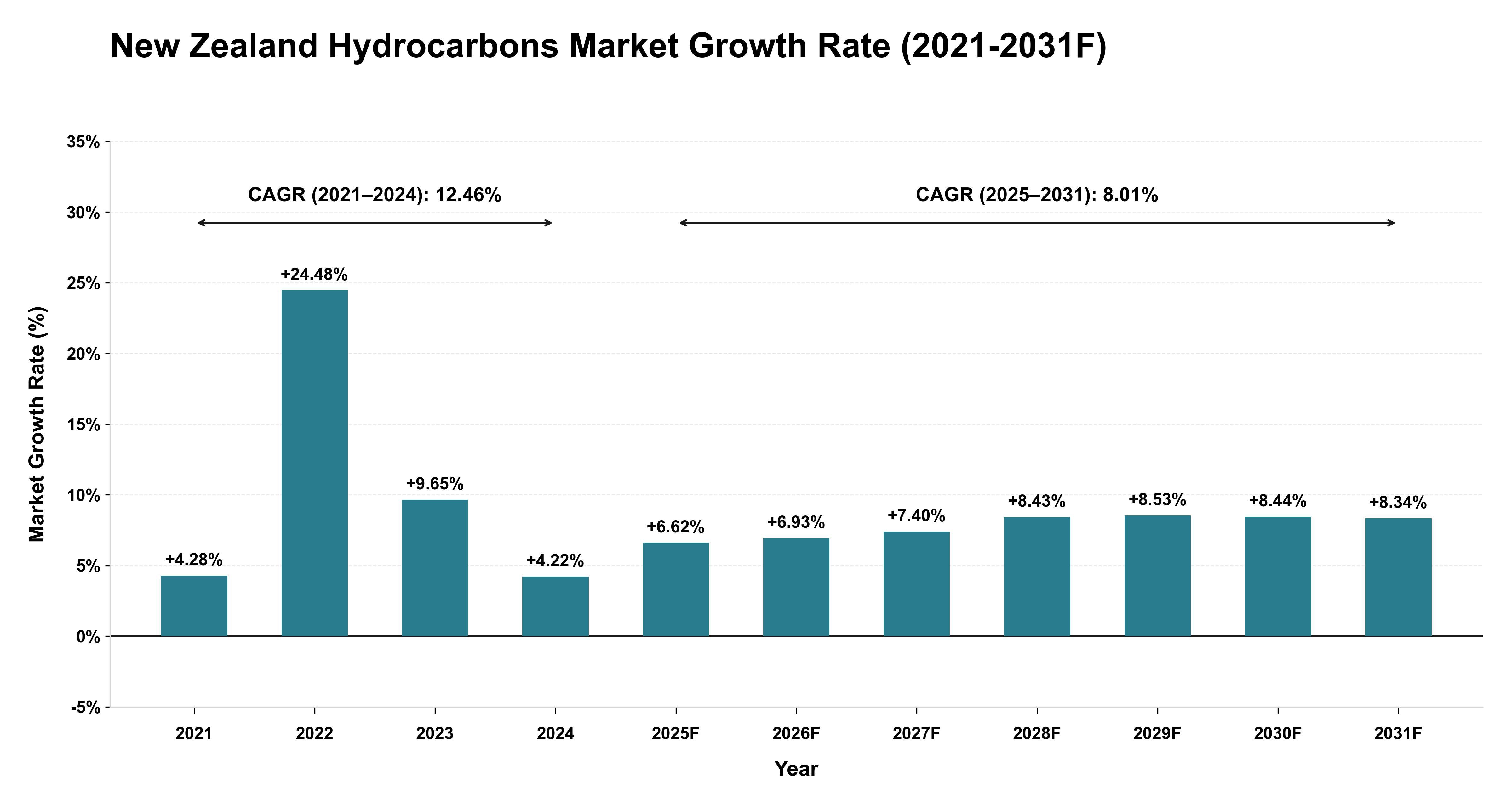 New Zealand Hydrocarbons Market Year-wise Growth Rate (2021-2031F)