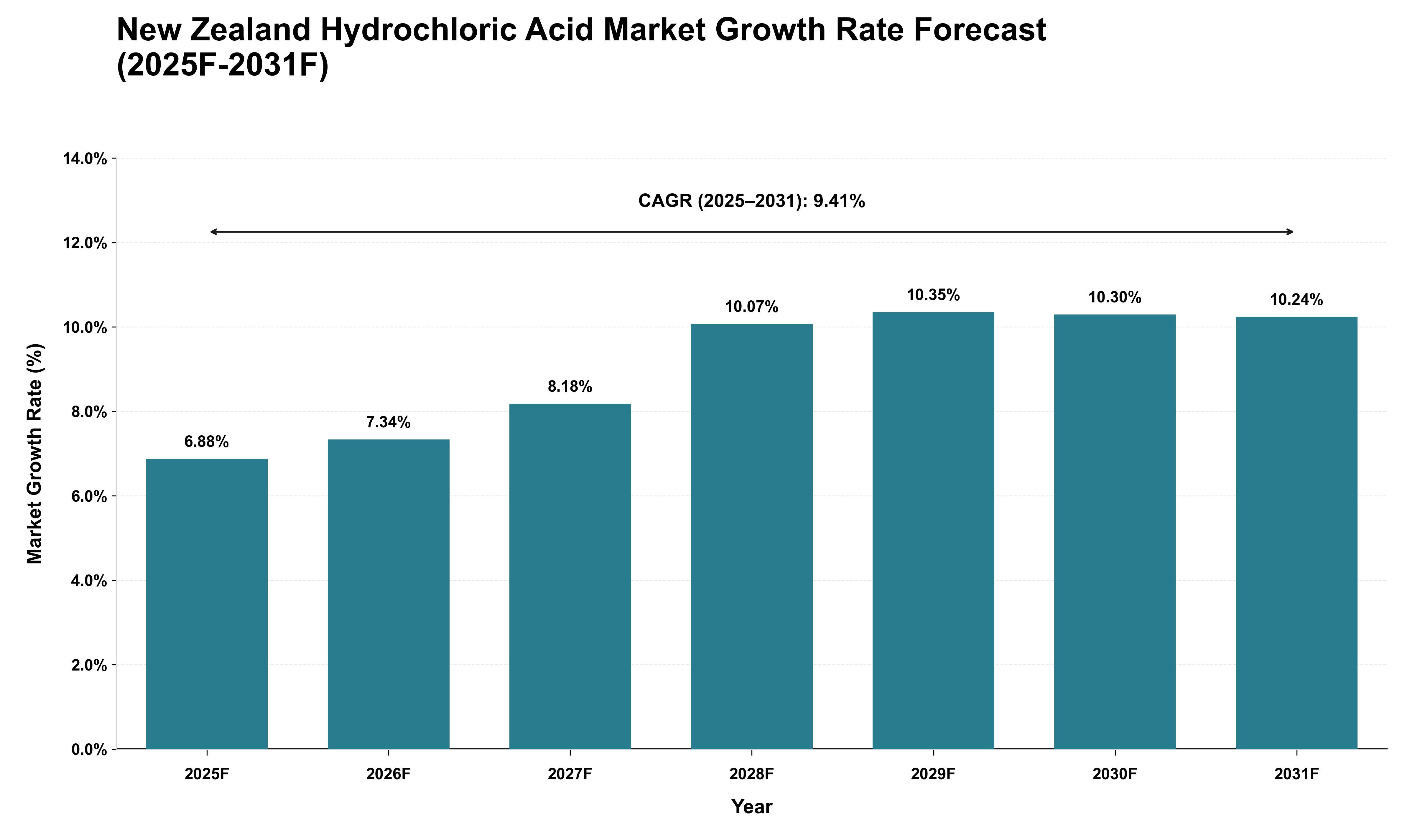 New Zealand Hydrochloric Acid Market Growth Rate Analysis (2025 - 2031)