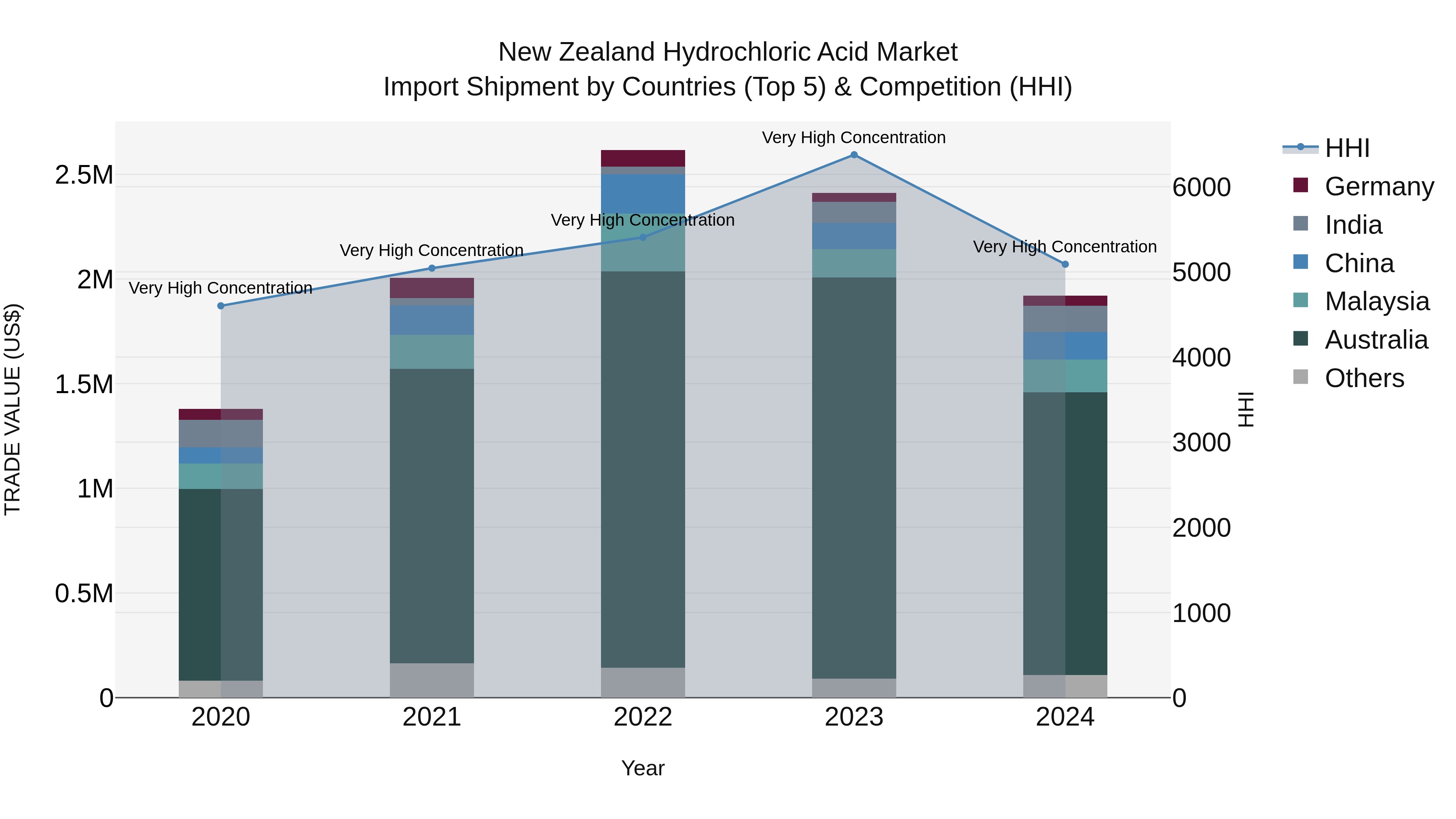 New Zealand Hydrochloric Acid Market Top 5 Importing Countries and Market Competition (HHI) Analysis