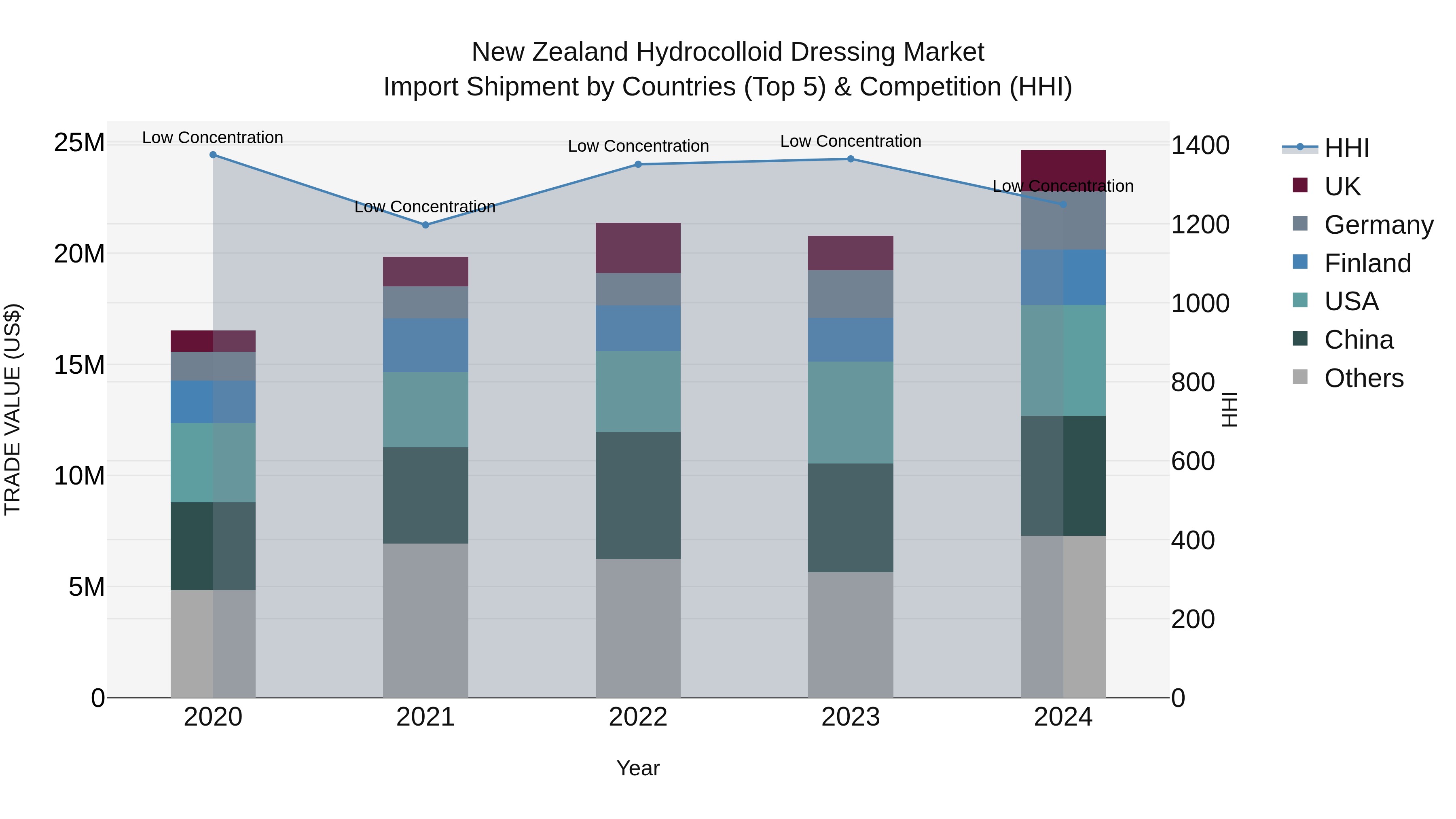 New Zealand Hydrocolloid Dressing Market Top 5 Importing Countries and Market Competition (HHI) Analysis