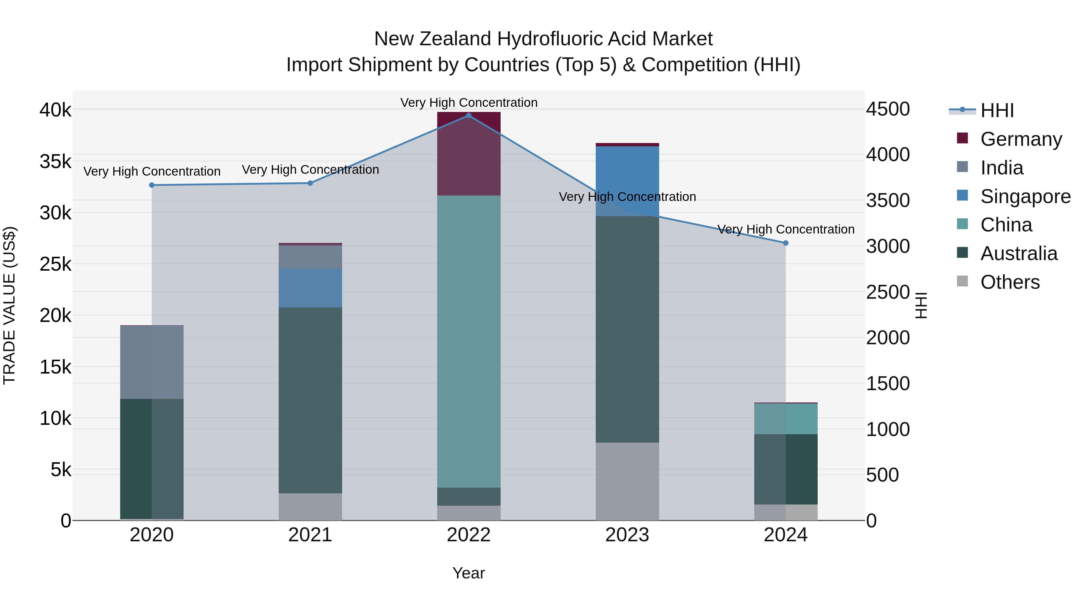 New Zealand Hydrofluoric Acid Market Top 5 Importing Countries and Market Competition (HHI) Analysis