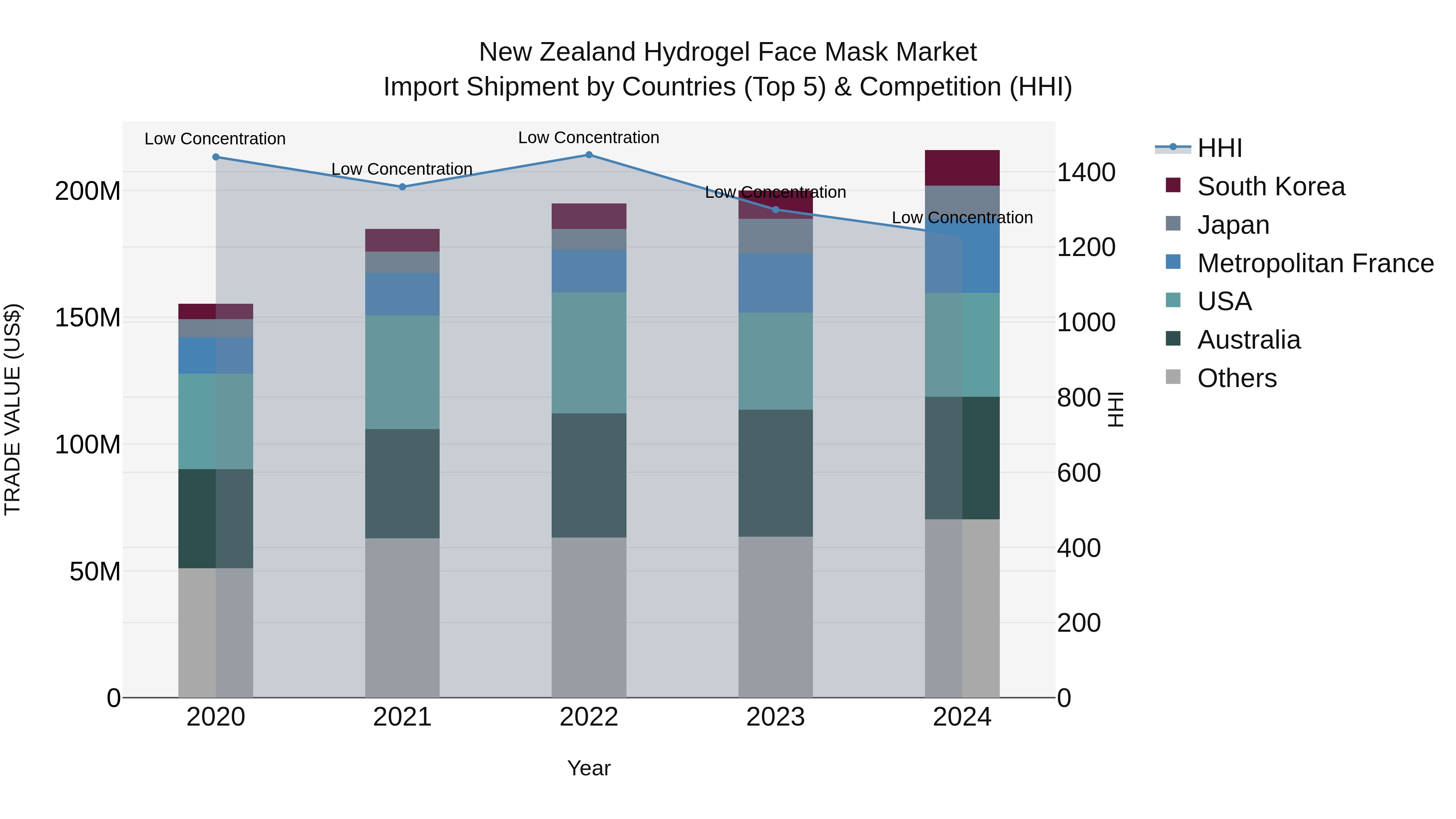 New Zealand Hydrogel Face Mask Market Top 5 Importing Countries and Market Competition (HHI) Analysis