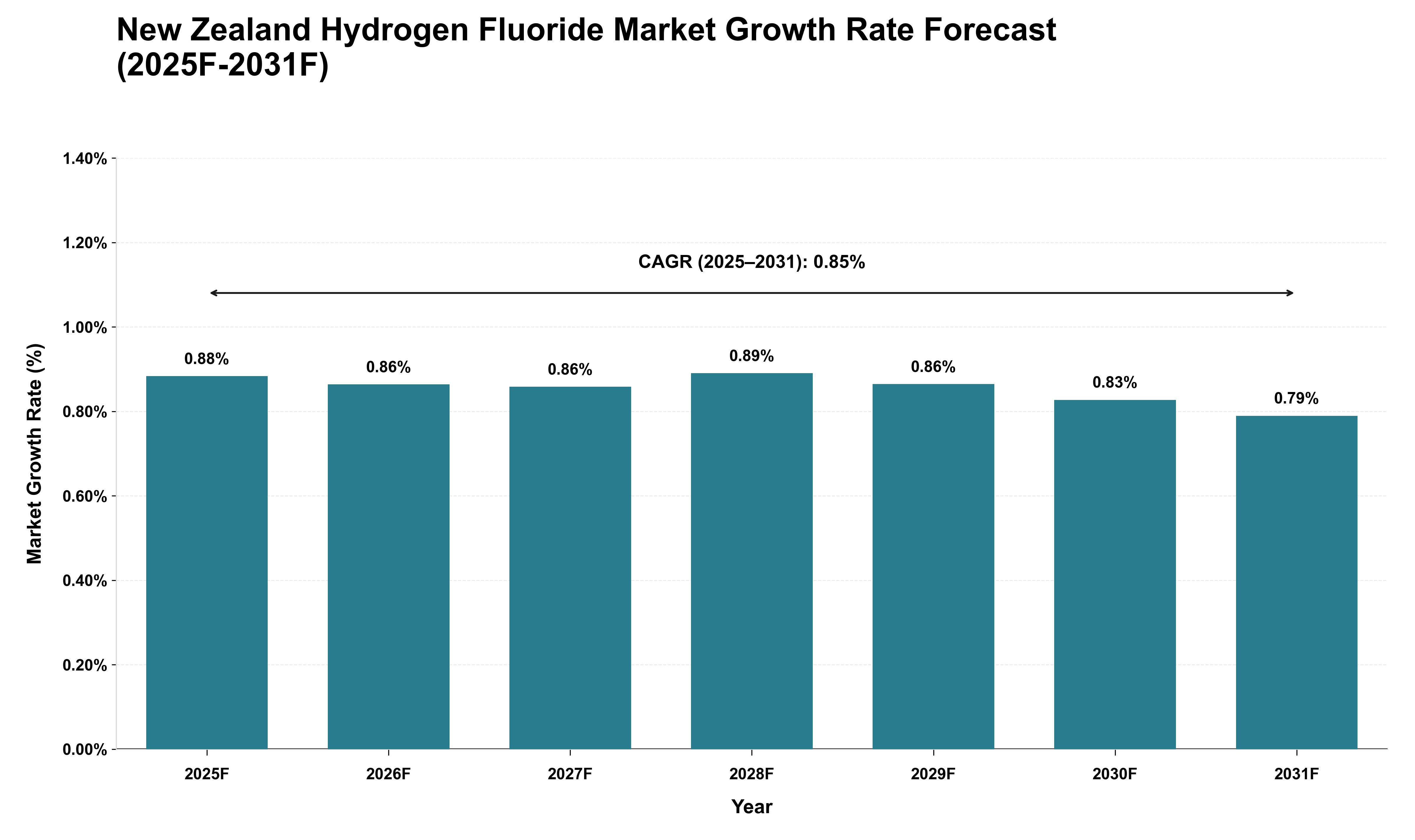 New Zealand Hydrogen Fluoride Market Growth Rate Analysis (2025 - 2031)