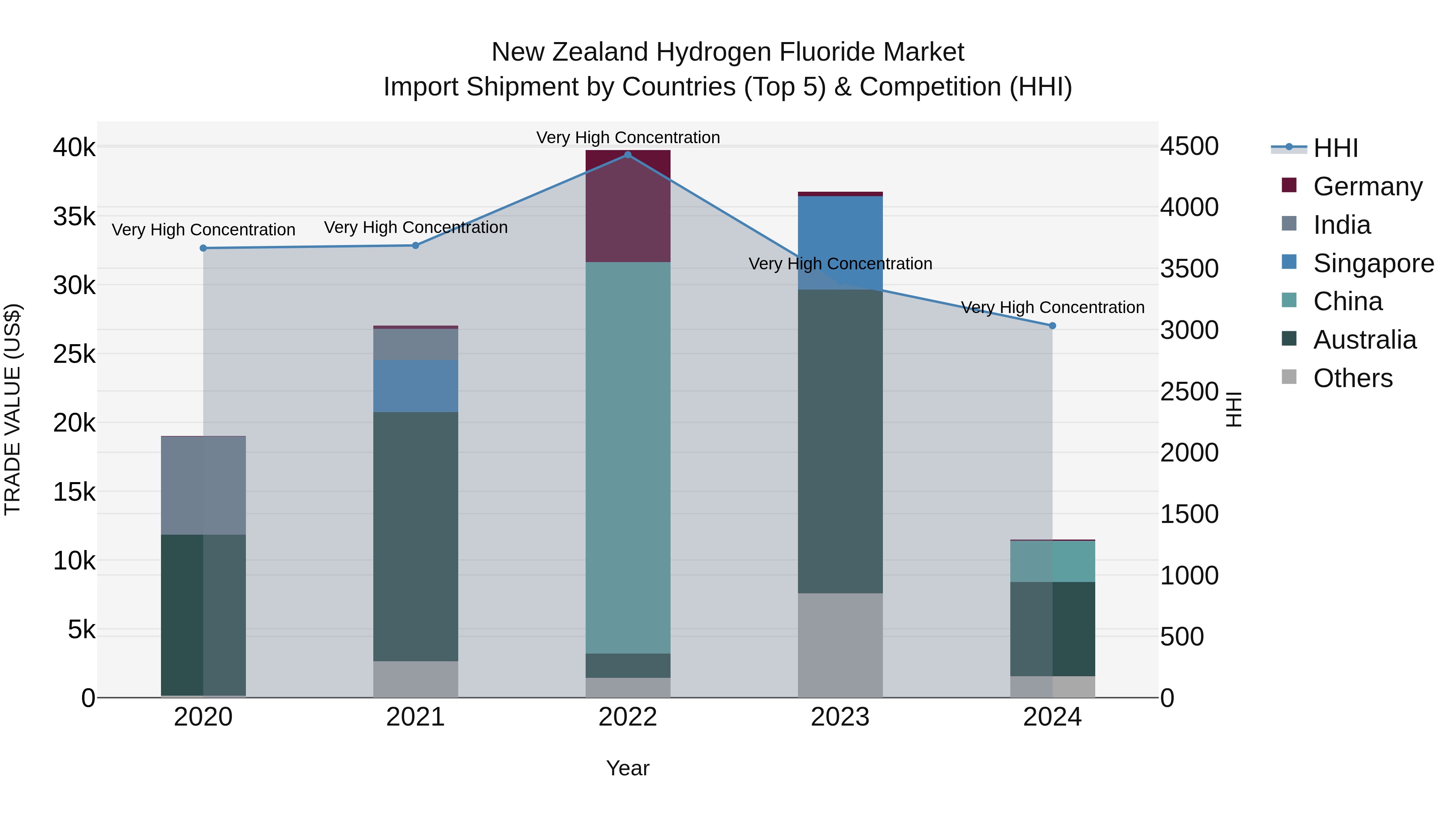 New Zealand Hydrogen Fluoride Market Top 5 Importing Countries and Market Competition (HHI) Analysis